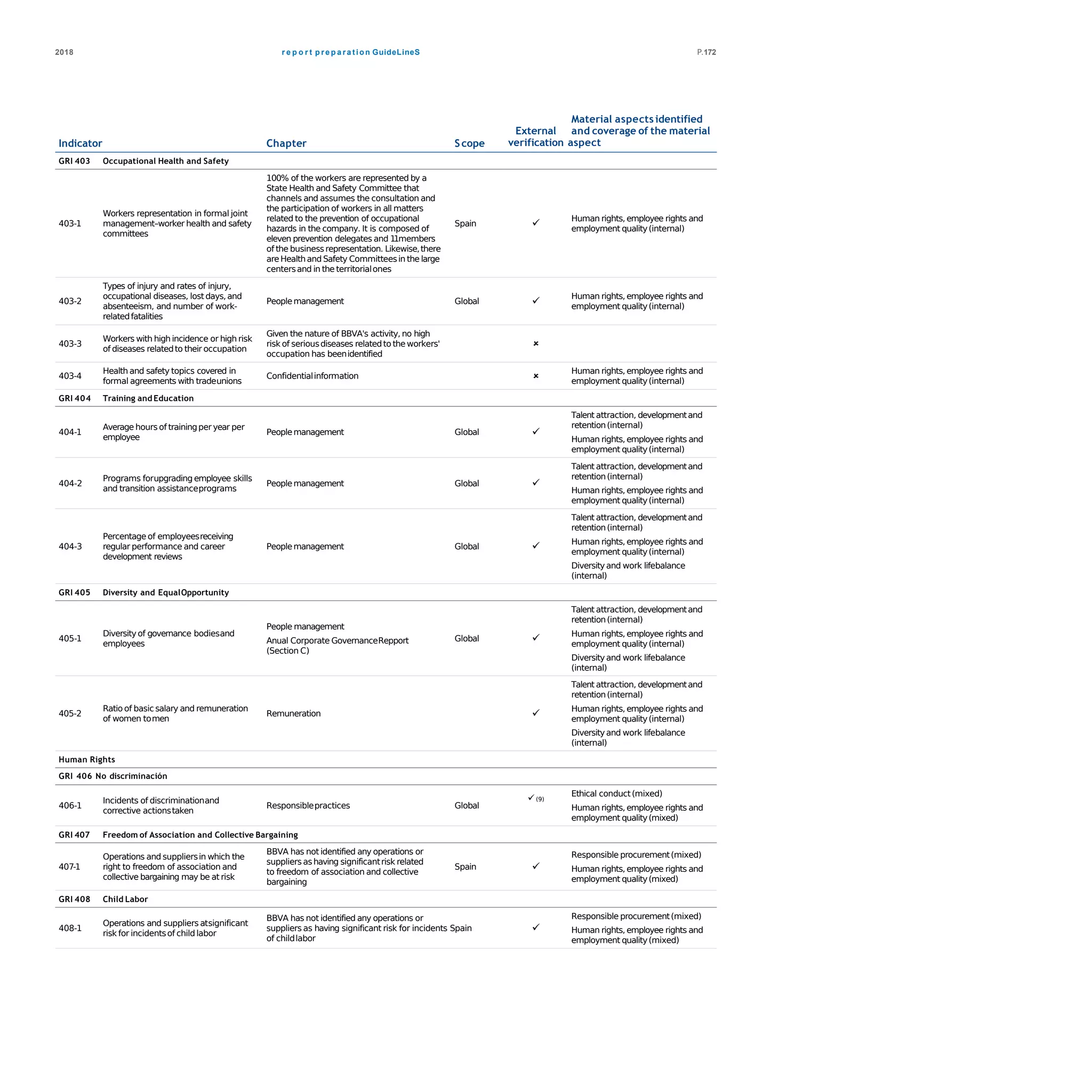r e p o r t p re p a ra tion GuideLineS2018 P.172
Indicator Chapter Scope
Material aspects identified
External and coverage of the material
verification aspect
GRI 403 Occupational Health and Safety
403-1
Workers representation in formal joint
management–worker health and safety
committees
100% of the workers are represented by a
State Health and Safety Committee that
channels and assumes the consultation and
the participation of workers in all matters
related to the prevention of occupational
hazards in the company. It is composed of
eleven prevention delegates and 11members
of the businessrepresentation. Likewise,there
areHealthand Safety Committeesin the large
centersand in the territorialones
Spain 
Human rights, employee rights and
employment quality(internal)
403-2
Types of injury and rates of injury,
occupational diseases, lostdays,and
absenteeism, and number of work-
relatedfatalities
Peoplemanagement Global 
Human rights, employee rights and
employment quality(internal)
403-3
Workers with highincidence or high risk
of diseases relatedto their occupation
Given the nature of BBVA's activity, no high
risk of seriousdiseases relatedto the workers'
occupation has beenidentified

403-4
Health and safety topics covered in
formal agreements with tradeunions
Confidentialinformation 
Human rights, employee rights and
employment quality(internal)
GRI 404 Training and Education
404-1
Average hours of trainingper year per
employee
Peoplemanagement Global 
Talent attraction, developmentand
retention(internal)
Human rights, employee rights and
employment quality(internal)
404-2
Programs forupgrading employee skills
and transition assistanceprograms
Peoplemanagement Global 
Talent attraction, developmentand
retention(internal)
Human rights, employee rights and
employment quality(internal)
404-3
Percentage of employeesreceiving
regular performance and career
development reviews
Peoplemanagement Global 
Talent attraction, developmentand
retention(internal)
Human rights, employee rights and
employment quality(internal)
Diversityand work lifebalance
(internal)
GRI 405 Diversity and EqualOpportunity
405-1
Diversityof governance bodiesand
employees
People management
Anual Corporate GovernanceRepport
(Section C)
Global 
Talent attraction, developmentand
retention(internal)
Human rights, employee rights and
employment quality(internal)
Diversityand work lifebalance
(internal)
405-2
Ratio of basic salary and remuneration
of women tomen
Remuneration 
Talent attraction, developmentand
retention(internal)
Human rights, employee rights and
employment quality(internal)
Diversityand work lifebalance
(internal)
Human Rights
GRI 406 No discriminación
406-1
Incidents of discriminationand
corrective actionstaken
Responsiblepractices Global
(9)
Ethical conduct(mixed)
Human rights, employee rights and
employment quality(mixed)
GRI 407 Freedom of Association and Collective Bargaining
407-1
Operations and suppliersin which the
right to freedom of association and
collective bargaining may be at risk
BBVA has not identified any operations or
suppliersashaving significantrisk related
to freedom of association and collective
bargaining
Spain 
Responsible procurement(mixed)
Human rights, employee rights and
employment quality(mixed)
GRI 408 Child Labor
408-1
Operations and suppliers atsignificant
risk for incidentsof childlabor
BBVA has not identified any operations or
suppliers as having significant risk for incidents Spain
of childlabor

Responsible procurement(mixed)
Human rights, employee rights and
employment quality(mixed)
 
