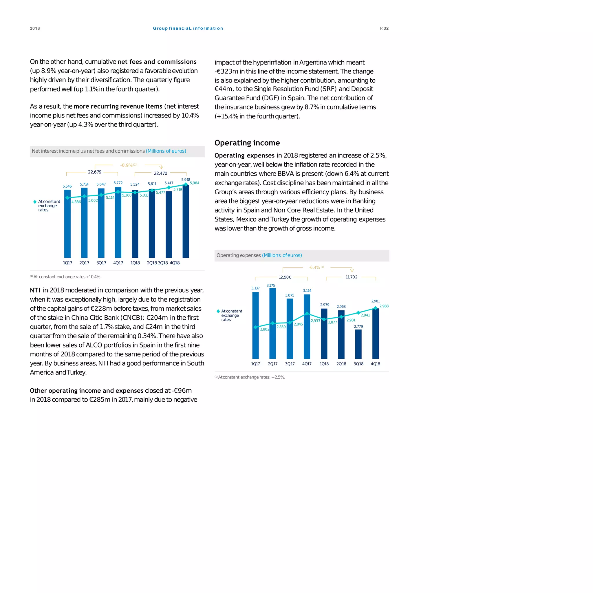 Group financiaL i nf orma t ion2018 P.32
On the other hand, cumulative net fees and commissions
(up 8.9%year-on-year) also registered afavorableevolution
highlydriven by their diversification. The quarterly figure
performedwell(up 1.1%in thefourth quarter).
As a result, the more recurring revenue items (net interest
income plus net fees and commissions) increased by 10.4%
year-on-year (up 4.3% over thethird quarter).
Net interest incomeplus netfees and commissions (Millions of euros)
5,546
5,714 5,647 5,772 5,524 5,611
5,918
4,886 5,002
5,114
5,360 5,310
5,477
5,719
5,417 5,964
1Q17 2Q17 3Q17 4Q17 1Q18 2Q18 3Q18 4Q18
Atconstant
exchange
rates
22,679
-0.9%(1)
22,470
(1) At constant exchangerates+10.4%.
NTI in 2018moderated in comparison with the previous year,
when it was exceptionallyhigh, largelydue to the registration
of the capital gainsof €228m beforetaxes,frommarket sales
of the stake in China Citic Bank (CNCB): €204m in the first
quarter, from the sale of 1.7%stake, and €24m in the third
quarterfrom thesale of the remaining0.34%.Therehavealso
been lower sales of ALCO portfolios in Spain in the first nine
months of 2018compared to the same period of the previous
year.By business areas,NTI had agood performancein South
America andTurkey.
Other operating income and expenses closed at -€96m
in 2018compared to €285m in 2017,mainlydueto negative
impactof thehyperinflation inArgentinawhich meant
-€323m in this line of theincomestatement.The change
is also explainedby thehighercontribution, amounting to
€44m, to the Single Resolution Fund (SRF) and Deposit
Guarantee Fund (DGF) in Spain. The net contribution of
theinsurance business grewby 8.7%in cumulative terms
(+15.4%in the fourthquarter).
Operating income
Operating expenses in 2018registered an increase of 2.5%,
year-on-year,well below the inflation rate recorded in the
main countries where BBVA is present (down 6.4% at current
exchangerates). Cost discipline hasbeenmaintainedin allthe
Group’s areas through various efficiency plans. By business
area the biggest year-on-year reductions were in Banking
activity in Spain and Non Core RealEstate. In the United
States, Mexico and Turkey the growth of operating expenses
waslower than thegrowth of gross income.
Operating expenses (Millions ofeuros)
3,137
3,175
3,075
3,114
2,979
2,963
2,802
2,839
2,845
2,933 2,877
2,901
2,779
2,941
2,981
2,983
1Q17 2Q17 3Q17 4Q17 1Q18 2Q18 3Q18 4Q18
At constant
exchange
rates
-6.4% (1)
12,500 11,702
(1) Atconstant exchangerates: +2.5%.
 