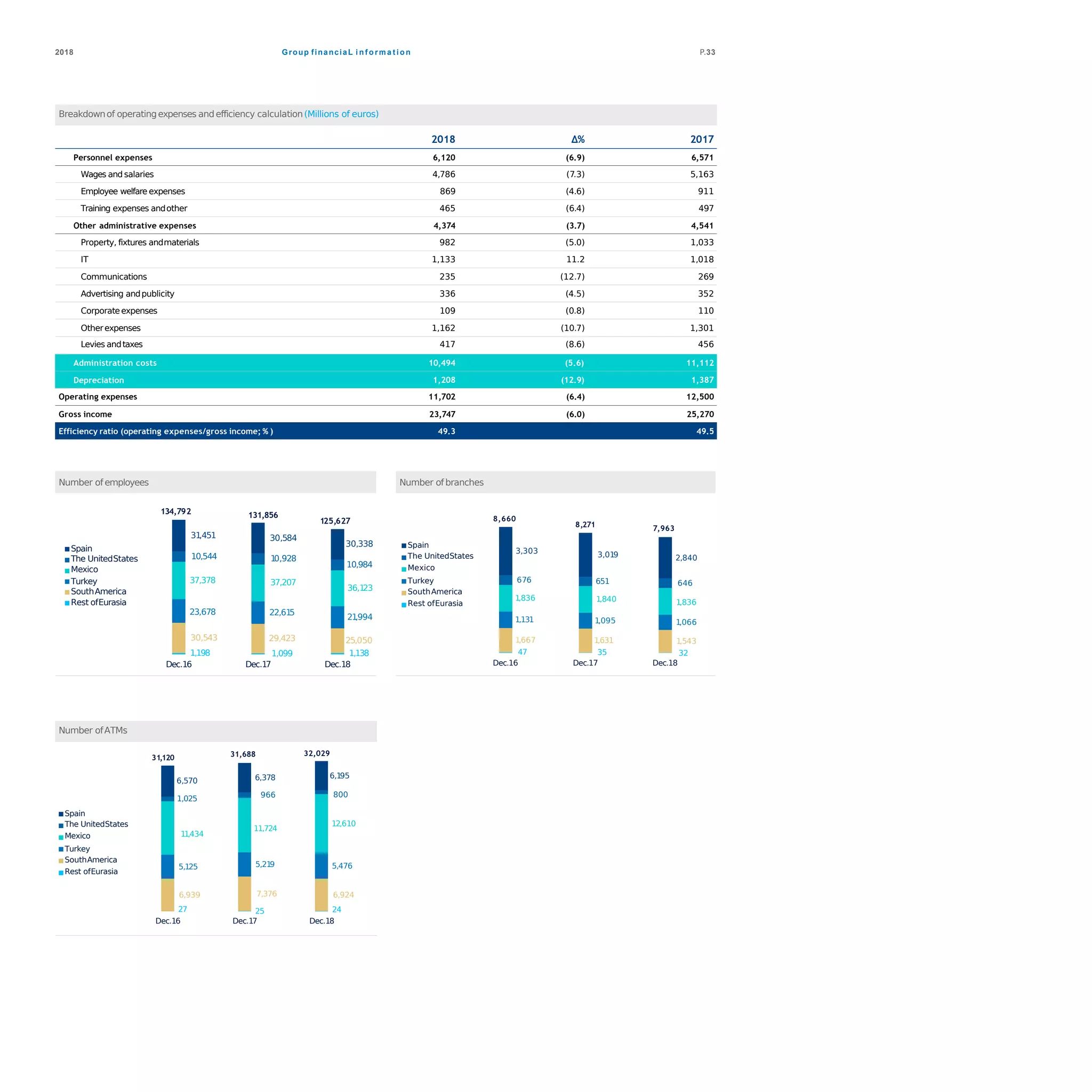 Group financiaL i nf orma t ion2018 P.33
Breakdownof operatingexpenses andefficiency calculation(Millions of euros)
2018 ∆% 2017
Personnel expenses 6,120 (6.9) 6,571
Wages andsalaries 4,786 (7.3) 5,163
Employee welfare expenses 869 (4.6) 911
Training expenses andother 465 (6.4) 497
Other administrative expenses 4,374 (3.7) 4,541
Property, fixtures andmaterials 982 (5.0) 1,033
IT 1,133 11.2 1,018
Communications 235 (12.7) 269
Advertising andpublicity 336 (4.5) 352
Corporateexpenses 109 (0.8) 110
Otherexpenses 1,162 (10.7) 1,301
Levies andtaxes 417 (8.6) 456
Administration costs 10,494 (5.6) 11,112
Depreciation 1,208 (12.9) 1,387
Operating expenses 11,702 (6.4) 12,500
Gross income 23,747 (6.0) 25,270
Efficiency ratio (operating expenses/gross income; % ) 49.3 49.5
Number ofemployees Number ofbranches
30,543
1,198
29,423
1,099
25,050
1,138
23,678 22,615
21,994
37,378 37,207
36,123
10,544 10,928
10,984
31,451 30,584
30,338
Dec.16 Dec.17 Dec.18
Spain
The UnitedStates
Mexico
Turkey
SouthAmerica
Rest ofEurasia
134,792
125,627
131,856
1,667
47
1,631
35
1,543
32
1,131 1,095 1,066
1,836
1,836
676 651
1,840
646
3,303 3,019 2,840
Dec.16 Dec.17 Dec.18
Spain
The UnitedStates
Mexico
Turkey
SouthAmerica
Rest ofEurasia
8,660
8,271 7,963
Number ofATMs
6,939
27
7,376
25
6,924
24
5,125 5,219 5,476
11,434
11,724
12,610
800
6,570
1,025
6,378
966
6,195
Dec.16 Dec.17 Dec.18
Spain
The UnitedStates
Mexico
Turkey
SouthAmerica
Rest ofEurasia
31,120 31,688 32,029
 