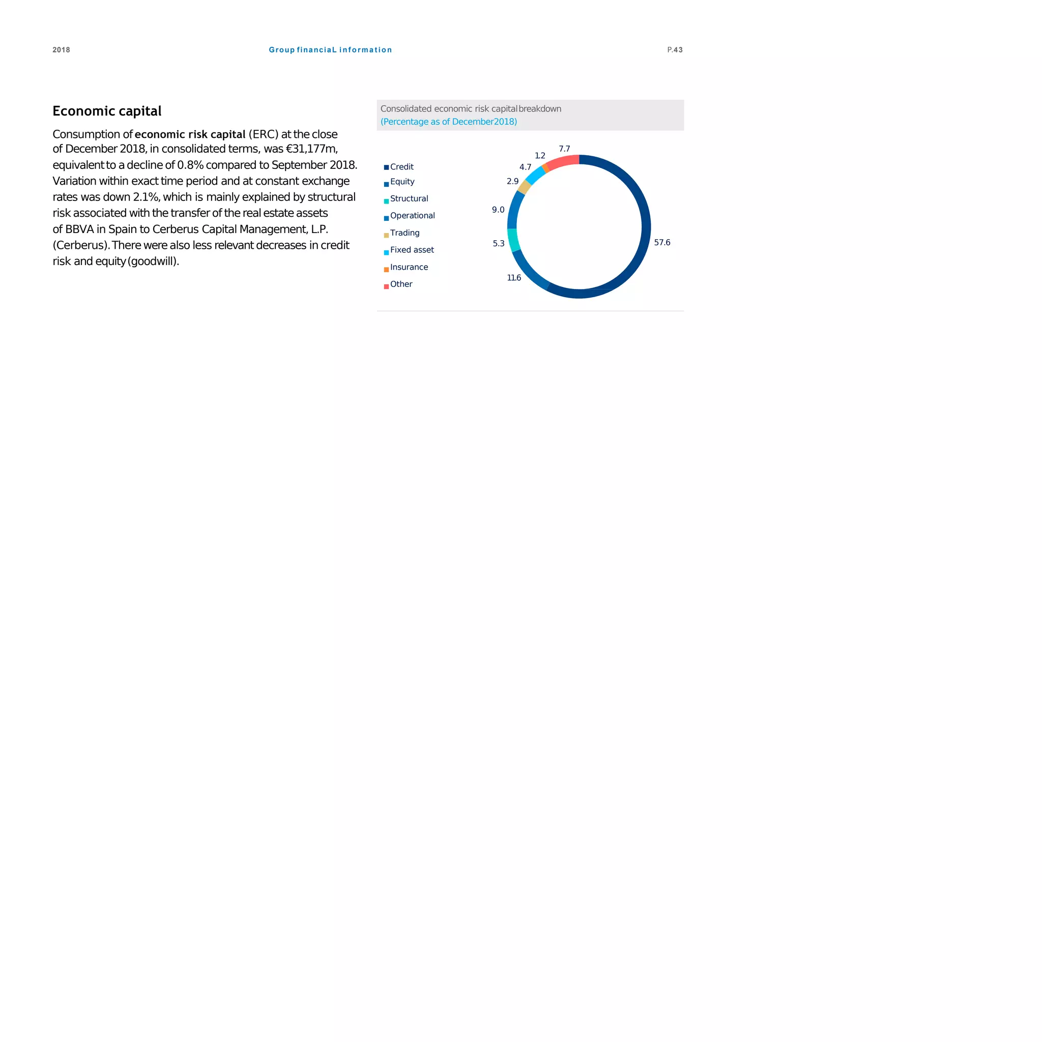 Group financiaL i nf orma t ion2018 P.43
Economic capital
Consumption of economic risk capital (ERC) at theclose
of December 2018,in consolidated terms, was €31,177m,
equivalentto adeclineof 0.8% compared to September 2018.
Variation within exact time period and at constant exchange
rates was down 2.1%,which is mainly explained by structural
risk associated with the transferof therealestateassets
of BBVA in Spain to Cerberus Capital Management, L.P.
(Cerberus).Therewerealso less relevant decreases in credit
risk and equity(goodwill).
Consolidated economic risk capitalbreakdown
(Percentage as of December2018)
57.6
11.6
5.3
9.0
2.9
4.7
1.2
7.7
Credit
Equity
Structural
Operational
Trading
Fixed asset
Insurance
Other
 