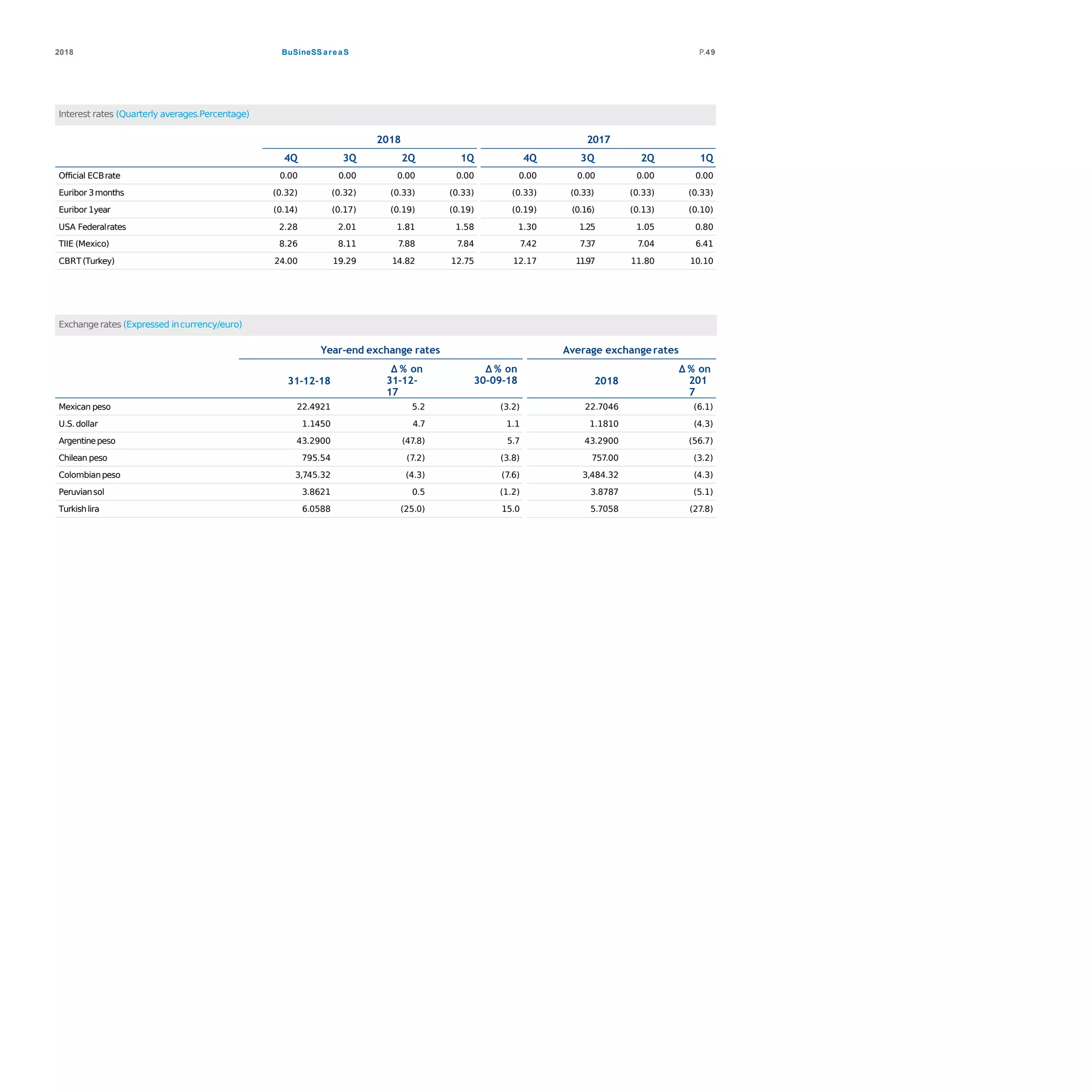 BuSineSS areaS2018 P.49
Interest rates (Quarterly averages.Percentage)
2018 2017
4Q 3Q 2Q 1Q 4Q 3Q 2Q 1Q
Official ECBrate 0.00 0.00 0.00 0.00 0.00 0.00 0.00 0.00
Euribor 3months (0.32) (0.32) (0.33) (0.33) (0.33) (0.33) (0.33) (0.33)
Euribor 1year (0.14) (0.17) (0.19) (0.19) (0.19) (0.16) (0.13) (0.10)
USA Federalrates 2.28 2.01 1.81 1.58 1.30 1.25 1.05 0.80
TIIE (Mexico) 8.26 8.11 7.88 7.84 7.42 7.37 7.04 6.41
CBRT(Turkey) 24.00 19.29 14.82 12.75 12.17 11.97 11.80 10.10
Exchangerates (Expressed incurrency/euro)
Year-end exchange rates Average exchangerates
31-12-18
∆ % on
31-12-
17
∆ % on
30-09-18 2018
∆ % on
201
7
Mexican peso 22.4921 5.2 (3.2) 22.7046 (6.1)
U.S.dollar 1.1450 4.7 1.1 1.1810 (4.3)
Argentinepeso 43.2900 (47.8) 5.7 43.2900 (56.7)
Chilean peso 795.54 (7.2) (3.8) 757.00 (3.2)
Colombianpeso 3,745.32 (4.3) (7.6) 3,484.32 (4.3)
Peruviansol 3.8621 0.5 (1.2) 3.8787 (5.1)
Turkishlira 6.0588 (25.0) 15.0 5.7058 (27.8)
 