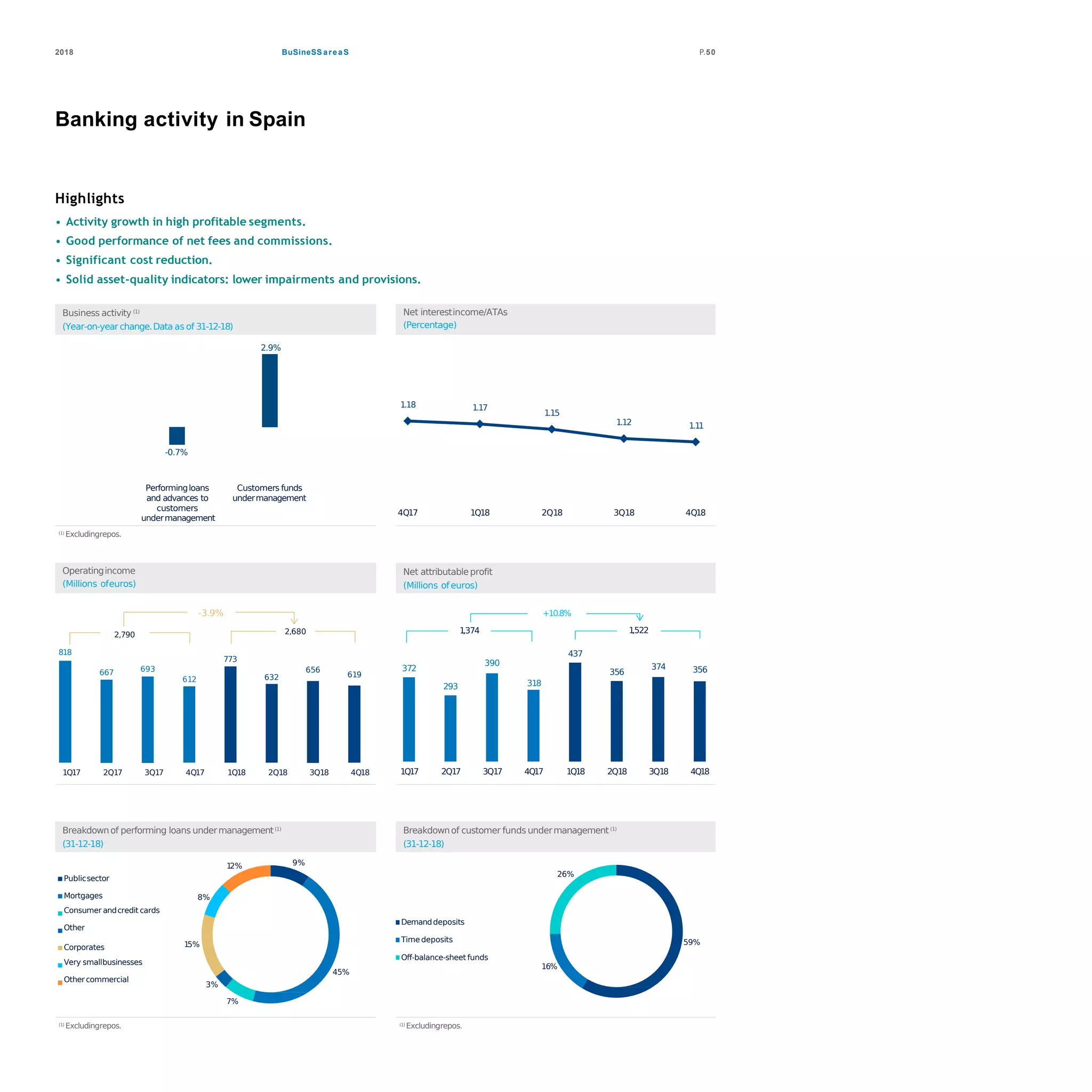 BuSineSS areaS2018 P.50
Banking activity in Spain
Highlights
• Activity growth in high profitable segments.
• Good performance of net fees and commissions.
• Significant cost reduction.
• Solid asset-quality indicators: lower impairments and provisions.
Business activity (1)
(Year-on-year change.Data as of 31-12-18)
Net interestincome/ATAs
(Percentage)
-0.7%
2.9%
Performingloans
and advances to
customers
undermanagement
Customers funds
undermanagement
1.18 1.17
1.15
1.12 1.11
4Q17 1Q18 2Q18 3Q18 4Q18
(1) Excludingrepos.
Operatingincome
(Millions ofeuros)
Net attributableprofit
(Millions ofeuros)
818
667 693
612
773
632
656
619
1Q17 2Q17 3Q17 4Q17 1Q18 2Q18 3Q18 4Q18
-3.9%
2,790 2,680
372
293
390
318
437
356
374 356
1Q17 2Q17 3Q17 4Q17 1Q18 2Q18 3Q18 4Q18
+10.8%
1,5221,374
Breakdownof performing loans undermanagement(1)
(31-12-18)
Breakdownof customer funds undermanagement(1)
(31-12-18)
9%
45%
7%
3%
15%
8%
12%
Publicsector
Mortgages
Consumer andcredit cards
Other
Corporates
Very smallbusinesses
Othercommercial
59%
16%
26%
Demanddeposits
Timedeposits
Off-balance-sheet funds
(1) Excludingrepos. (1) Excludingrepos.
 