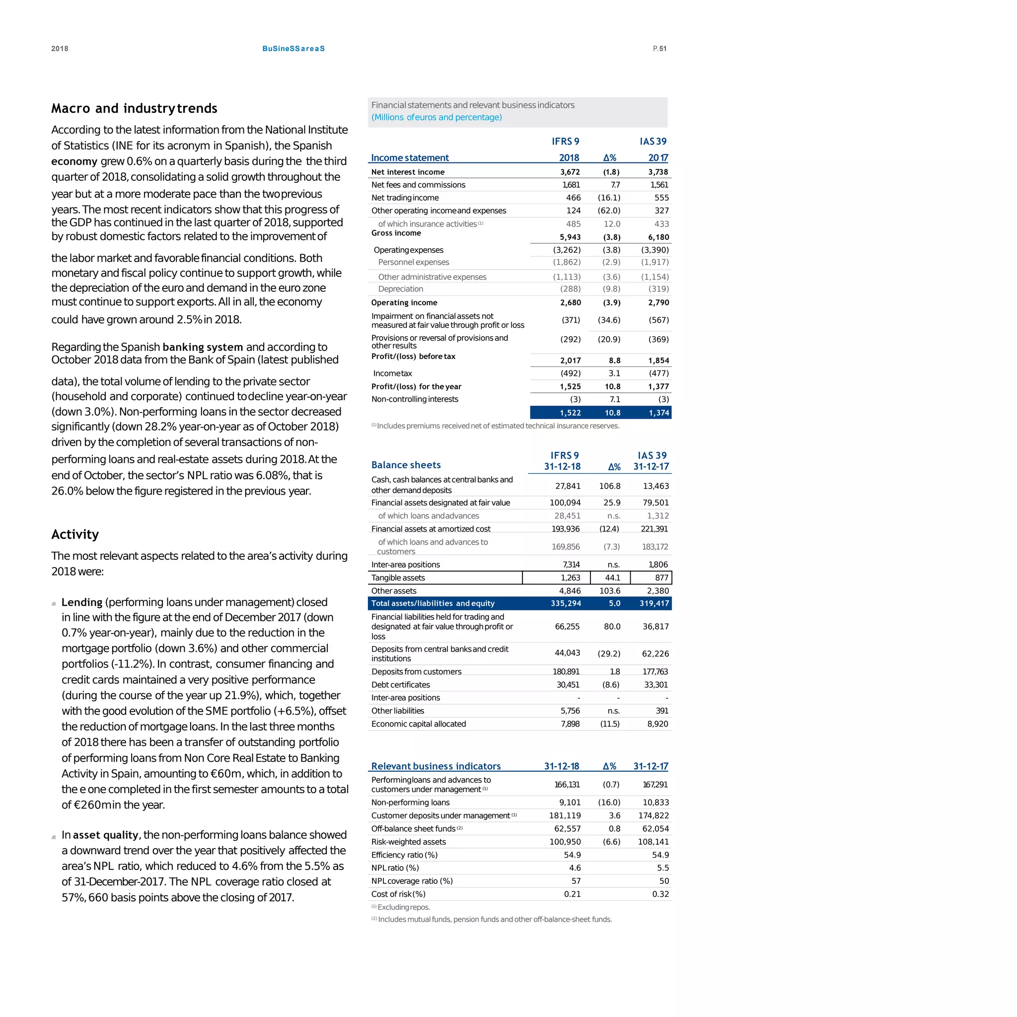 BuSineSS areaS2018 P.51
Macro and industrytrends
According to the latest informationfrom the National Institute
of Statistics (INE for its acronym in Spanish), the Spanish
economy grew0.6% on aquarterlybasis duringthe thethird
quarterof 2018,consolidatingasolid growth throughout the
significantly(down 28.2% year-on-year as of October 2018)
driven bythecompletion of severaltransactions of non-
Activity
The most relevant aspects related to the area’sactivity during
2018were:
0.7% year-on-year), mainly due to the reduction in the
mortgageportfolio (down 3.6%) and other commercial
portfolios (-11.2%).In contrast, consumer financing and
credit cards maintained a very positive performance
(during the course of the year up 21.9%), which, together
with thegood evolution of theSME portfolio (+6.5%), offset
thereductionof mortgageloans.In thelast threemonths
of 2018there has been a transfer of outstanding portfolio
of performing loansfrom Non Core RealEstate to Banking
Activity in Spain,amountingto €60m,which, in addition to
theeonecompleted in thefirst semester amountsto atotal
of €260min the year.
In asset quality,thenon-performingloans balance showed
a downward trend over the year that positively affected the
area’sNPL ratio, which reduced to 4.6% from the 5.5% as
of 31-December-2017. The NPL coverage ratio closed at
57%,660 basis points abovetheclosing of 2017.
Financialstatements andrelevant businessindicators
(Millions ofeuros and percentage)
IFRS 9 IAS39
Income statement 2018 ∆% 2017
Net interest income 3,672 (1.8) 3,738
Net fees and commissions 1,681 7.7 1,561
measuredat fair value through profit or loss
year but at a more moderate pace than the twoprevious Net tradingincome 466 (16.1) 555
years.The most recent indicators show that this progress of Other operating incomeand expenses 124 (62.0) 327
theGDP has continuedin thelast quarterof 2018,supported of which insurance activities(1) 485 12.0 433
by robust domestic factors related to the improvementof Gross income
5,943 (3.8) 6,180
Operatingexpenses (3,262) (3.8) (3,390)
thelabor market and favorablefinancial conditions. Both Personnel expenses (1,862) (2.9) (1,917)
monetary andfiscal policy continueto support growth,while Other administrativeexpenses (1,113) (3.6) (1,154)
thedepreciation of theeuroand demandin theeurozone Depreciation (288) (9.8) (319)
must continueto support exports.All in all,theeconomy Operating income 2,680 (3.9) 2,790
could have grown around 2.5%in 2018. Impairment on financialassets not
(371) (34.6) (567)
Provisions or reversal of provisionsand (292) (20.9) (369)
Regardingthe Spanish banking system and according to other results
October 2018data from the Bank of Spain (latest published Profit/(loss) before tax
2,017 8.8 1,854
Incometax (492) 3.1 (477)
data), the totalvolumeof lending to theprivate sector Profit/(loss) for the year 1,525 10.8 1,377
(household and corporate) continued todecline year-on-year Non-controllinginterests (3) 7.1 (3)
(down 3.0%).Non-performing loans in the sector decreased Net attributable profit 1,522 10.8 1,374
(1)Includespremiums receivednet of estimatedtechnical insurancereserves.
performing loans and real-estate assets during 2018.At the Balance sheets
IFRS 9
31-12-18 ∆%
IAS 39
31-12-17
end of October, the sector’s NPL ratio was 6.08%,that is Cash,cash balances atcentralbanksand
26.0% belowthefigureregistered in theprevious year. other demanddeposits
27,841 106.8 13,463
Financial assetsdesignated at fair value 100,094 25.9 79,501
of which loans andadvances 28,451 n.s. 1,312
Financial assets at amortized cost 193,936 (12.4) 221,391
of which loans and advances to
customers
169,856 (7.3) 183,172
n.s. 1,806Inter-area positions 7,314
Tangibleassets 1,263 44.1 877
Otherassets 4,846 103.6 2,380
Lending (performing loansunder management)closed Total assets/liabilities and equity 335,294 5.0 319,417
in line with thefigureat theend of December2017(down Financial liabilitiesheld for tradingand
institutions
designated at fair value throughprofit or 66,255
loss
80.0 36,817
Deposits from central banksand credit 44,043 (29.2) 62,226
Depositsfrom customers 180,891 1.8 177,763
Debt certificates 30,451 (8.6) 33,301
Inter-area positions - - -
Otherliabilities 5,756 n.s. 391
Economic capital allocated 7,898 (11.5) 8,920
Relevant business indicators 31-12-18 ∆% 31-12-17
Performingloans and advances to
166,131 (0.7) 167,291
customers under management(1)
Non-performing loans 9,101 (16.0) 10,833
Customer depositsunder management(1) 181,119 3.6 174,822
Off-balance sheet funds(2) 62,557 0.8 62,054
Risk-weighted assets 100,950 (6.6) 108,141
Efficiency ratio(%) 54.9 54.9
NPLratio (%) 4.6 5.5
NPLcoverage ratio (%) 57 50
Cost of risk(%) 0.21 0.32
(1) Excludingrepos.
(2) Includesmutualfunds,pension funds andother off-balance-sheet funds.
 