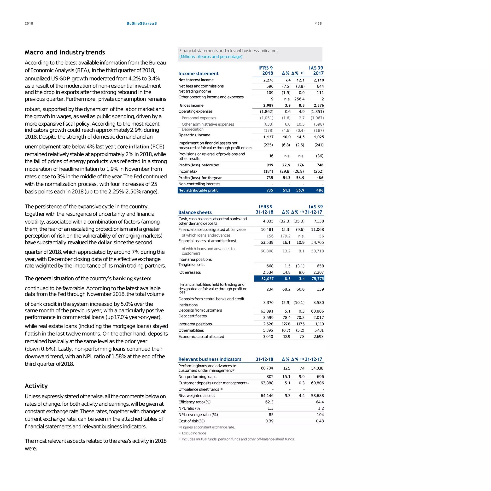 BuSineSS areaS2018 P.56
Macro and industrytrends
According to thelatest availableinformationfrom theBureau
of Economic Analysis (BEA), in thethird quarterof 2018,
the fall of prices of energy products was reflected in a strong
moderation of headlineinflation to 1.9% in November from
rates close to 3% in themiddle of theyear.The Fedcontinued
with the normalization process, with four increases of 25
basis points each in 2018(up to the2.25%-2.50%range).
The persistence of theexpansivecycle in thecountry,
togetherwith the resurgence of uncertainty and financial
while real estate loans (including the mortgage loans) stayed
flattish in the last twelve months. On the other hand, deposits
remainedbasicallyat thesamelevelas theprior year
(down 0.6%). Lastly, non-performing loans continued their
downward trend, with anNPL ratioof 1.58%at theendof the
third quarter of2018.
Activity
Unlessexpresslystatedotherwise,allthecommentsbelowon
ratesofchange,for both activityandearnings,willbegivenat
constant exchangerate.These rates,togetherwithchangesat
current exchange rate, can be seen in the attached tables of
financial statementsandrelevantbusiness indicators.
Themost relevantaspectsrelatedtothearea’sactivityin 2018
were:
Financialstatements andrelevant businessindicators
(Millions ofeuros and percentage)
Income statement
IFRS 9
2018 ∆ % ∆ % (1)
IAS 39
2017
measuredatfair valuethrough profit or loss
annualized US GDP growth moderated from 4.2% to 3.4% Net interest income 2,276 7.4 12.1 2,119
as aresult of themoderation of non-residentialinvestment Net fees andcommissions 596 (7.5) (3.8) 644
and thedrop in exports after thestrong rebound in the Net tradingincome 109 (1.9) 0.9 111
previous quarter. Furthermore, privateconsumption remains Other operating incomeand expenses
9 n.s. 256.4 2
Gross income 2,989 3.9 8.3 2,876
robust, supported by the dynamism of the labor market and Operatingexpenses (1,862) 0.6 4.9 (1,851)
thegrowth in wages,as wellas public spending,driven bya Personnel expenses (1,051) (1.6) 2.7 (1,067)
moreexpansivefiscal policy.According to themost recent Other administrativeexpenses (633) 6.0 10.5 (598)
indicators growth could reach approximately2.9% during Depreciation (178) (4.6) (0.4) (187)
2018.Despite the strength of domestic demand and an Operating income
1,127 10.0 14.5 1,025
unemploymentratebelow 4% last year,core inflation (PCE)
Impairment on financialassets not (225) (6.8) (2.6) (241)
remainedrelativelystable at approximately 2% in 2018,while Provisions or reversal ofprovisions and
16 n.s. n.s. (36)
otherresults
Profit/(loss) beforetax 919 22.9 27.6 748
Incometax (184) (262)
Profit/(loss) for theyear 735
(29.8) (26.9)
51.3 56.9 486
Non-controllinginterests - -
Net attributable profit 735
- -
51.3 56.9 486
Balance sheets
IFRS 9
31-12-18
IAS 39
∆ % ∆ % (1) 31-12-17
institutions
volatility,associated with acombinationof factors (among
Cash,cash balances atcentralbanksand
other demanddeposits
4,835 (32.3) (35.3) 7,138
them,thefearof anescalating protectionismand agreater Financial assetsdesignated at fair value 10,481 (5.3) (9.6) 11,068
perception of risk on the vulnerability of emergingmarkets) of which loans andadvances 156 179.2 n.s. 56
have substantially revalued the dollar sincethe second Financial assets at amortizedcost 63,539 16.1 10.9 54,705
quarterof 2018,which appreciated byaround 7% during the
of which loans and advances to
customers
60,808 13.2 8.1 53,718
year,with December closing data of theeffectiveexchange Inter-area positions - - - -
rate weightedby the importanceof its main trading partners. Tangibleassets 668 1.5 (3.1) 658
Otherassets 2,534 14.8 9.6 2,207
The generalsituation of thecountry’s banking system
Total assets/liabilities and equity
82,057 8.3 3.4 75,775
Financial liabilities held fortrading and
continued to befavorable.According to thelatest available designated at fairvalue through profit or 234 68.2 60.6 139
data from theFed through November 2018,the total volume loss
Depositsfrom centralbanks and credit
of bank credit in thesystem increased by5.0% overthe 3,370 (5.9) (10.1) 3,580
same month of the previous year,with aparticularly positive Deposits fromcustomers 63,891 5.1 0.3 60,806
performance in commercial loans (up17.0%year-on-year), Debtcertificates 3,599 78.4 70.3 2,017
Inter-area positions 2,528 127.8 117.5 1,110
Other liabilities 5,395 (0.7) (5.2) 5,431
Economic capital allocated 3,040 12.9 7.8 2,693
Relevant business indicators 31-12-18
Performingloans and advances to
60,784
∆ % ∆ % (1) 31-12-17
12.5 7.4 54,036
customers under management(2)
Non-performing loans 802 15.1 9.9 696
Customer depositsunder management(2) 63,888 5.1 0.3 60,806
Off-balance sheet funds(3) - - - -
Risk-weighted assets 64,146 9.3 4.4 58,688
Efficiency ratio(%) 62.3 64.4
NPLratio (%) 1.3 1.2
NPLcoverage ratio (%) 85 104
Cost of risk(%) 0.39 0.43
(1)Figures at constant exchangerate.
(2) Excludingrepos.
(3) Includesmutualfunds,pension funds andother off-balance-sheet funds.
 
