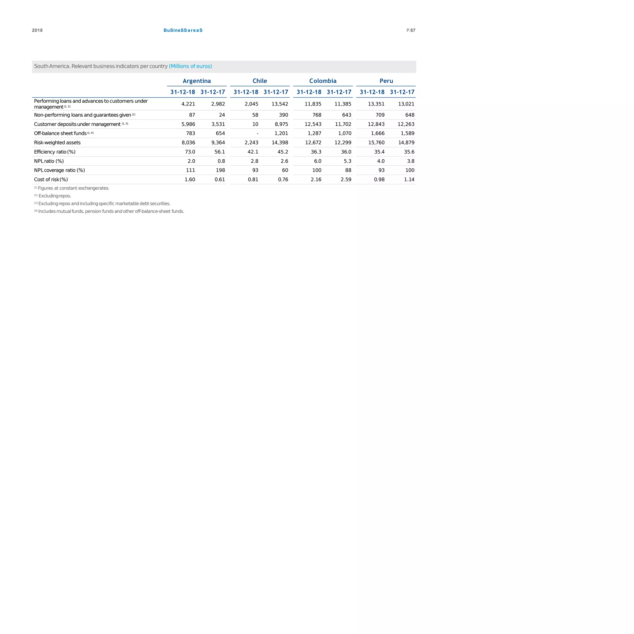 BuSineSS areaS2018 P.67
SouthAmerica. Relevant businessindicators per country (Millions of euros)
Argentina Chile Colombia Peru
31-12-18 31-12-17 31-12-18 31-12-17 31-12-18 31-12-17 31-12-18 31-12-17
Performingloans and advances to customers under
management(1, 2)
4,221 2,982 2,045 13,542 11,835 11,385 13,351 13,021
Non-performing loans and guaranteesgiven(1) 87 24 58 390 768 643 709 648
Customer depositsunder management (1, 3) 5,986 3,531 10 8,975 12,543 11,702 12,843 12,263
Off-balance sheet funds(1, 4) 783 654 - 1,201 1,287 1,070 1,666 1,589
Risk-weighted assets 8,036 9,364 2,243 14,398 12,672 12,299 15,760 14,879
Efficiency ratio(%) 73.0 56.1 42.1 45.2 36.3 36.0 35.4 35.6
NPLratio (%) 2.0 0.8 2.8 2.6 6.0 5.3 4.0 3.8
NPLcoverage ratio (%) 111 198 93 60 100 88 93 100
Cost of risk(%) 1.60 0.61 0.81 0.76 2.16 2.59 0.98 1.14
(1) Figures at constant exchangerates.
(2) Excludingrepos.
(3) Excludingrepos andincludingspecific marketabledebt securities.
(4) Includesmutualfunds,pension funds andother off-balance-sheet funds.
 