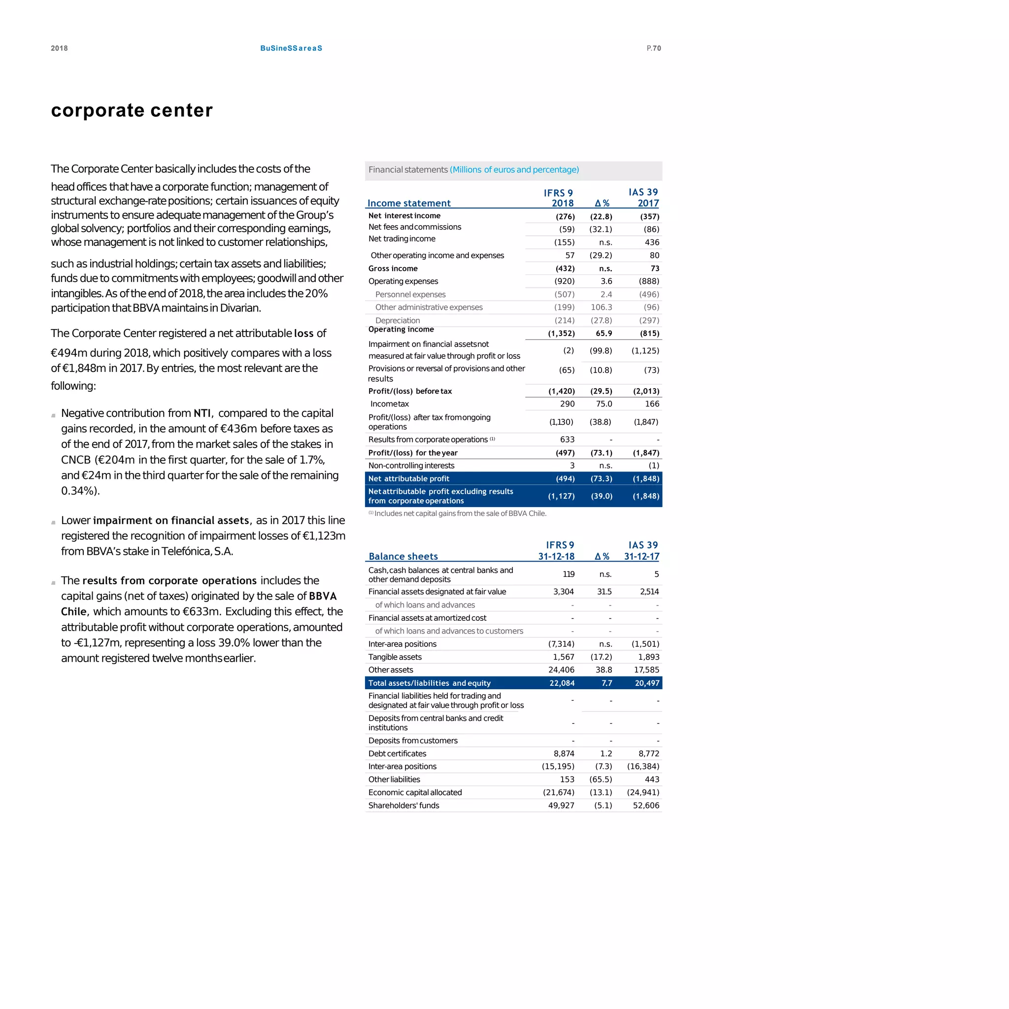 BuSineSS areaS2018 P.70
corporate center
Negativecontribution from NTI, compared to the capital
gains recorded, in the amount of €436m before taxes as
of the end of 2017,from the market sales of the stakes in
CNCB (€204m in the first quarter, for the sale of 1.7%,
and €24m in thethird quarterfor thesale of theremaining
0.34%).
Lower impairment on financial assets, as in 2017 this line
registered the recognition of impairment losses of €1,123m
fromBBVA’s stake inTelefónica,S.A.
The results from corporate operations includes the
capital gains(net of taxes) originated by the sale of BBVA
Chile, which amounts to €633m. Excluding this effect, the
attributableprofit without corporate operations,amounted
to -€1,127m, representing a loss 39.0% lower than the
amount registered twelvemonthsearlier.
measuredat fair value through profit or loss
TheCorporateCenterbasicallyincludesthecosts ofthe Financialstatements (Millions of euros and percentage)
headoffices thathaveacorporatefunction;managementof
IFRS 9 IAS 39
structural exchange-ratepositions; certain issuancesofequity Income statement 2018 ∆ % 2017
instrumentstoensureadequatemanagementoftheGroup’s Net interest income (276) (22.8) (357)
globalsolvency; portfolios andtheircorresponding earnings, Net fees andcommissions (59) (32.1) (86)
whosemanagementis notlinked tocustomer relationships, Net tradingincome (155) n.s. 436
Otheroperating income and expenses 57 (29.2) 80
such asindustrialholdings;certaintaxassetsandliabilities; Gross income (432) n.s. 73
funds duetocommitmentswithemployees;goodwillandother Operatingexpenses (920) 3.6 (888)
intangibles.As oftheendof2018,theareaincludesthe20% Personnelexpenses (507) 2.4 (496)
participationthatBBVAmaintainsinDivarian. Other administrativeexpenses (199) 106.3 (96)
Depreciation (214) (27.8) (297)
The Corporate Center registered anet attributableloss of Operating income
(1,352) 65.9 (815)
Impairment on financial assetsnot
€494m during 2018,which positively compares with aloss (2) (99.8) (1,125)
of €1,848m in 2017.By entries, the most relevant arethe Provisions or reversal of provisionsand other (65) (10.8) (73)
results
following: Profit/(loss) before tax (1,420) (29.5) (2,013)
Incometax 290 75.0 166
Profit/(loss) after tax fromongoing
(1,130) (38.8) (1,847)
operations
Resultsfrom corporateoperations (1) 633 - -
Profit/(loss) for theyear (497) (73.1) (1,847)
Non-controllinginterests 3 n.s. (1)
Net attributable profit (494) (73.3) (1,848)
Netattributable profit excluding results
from corporate operations
(1,127) (39.0) (1,848)
(1) Includesnet capital gainsfrom the sale ofBBVA Chile.
IFRS 9 IAS 39
Balance sheets 31-12-18 ∆ % 31-12-17
Cash,cash balances at central banks and 119 n.s. 5
other demand deposits
Financial assetsdesignated at fair value 3,304 31.5 2,514
of which loans and advances - - -
Financial assetsatamortizedcost - - -
of which loans and advancesto customers - - -
designated atfair valuethrough profit or loss
Inter-area positions (7,314) n.s. (1,501)
Tangibleassets 1,567 (17.2) 1,893
Otherassets 24,406 38.8 17,585
Total assets/liabilities and equity 22,084 7.7 20,497
Financial liabilities held fortrading and
- - -
Depositsfrom central banks and credit
institutions
- - -
Deposits fromcustomers - - -
Debtcertificates 8,874 1.2 8,772
Inter-area positions (15,195) (7.3) (16,384)
Otherliabilities 153 (65.5) 443
Economic capitalallocated (21,674) (13.1) (24,941)
Shareholders' funds 49,927 (5.1) 52,606
 