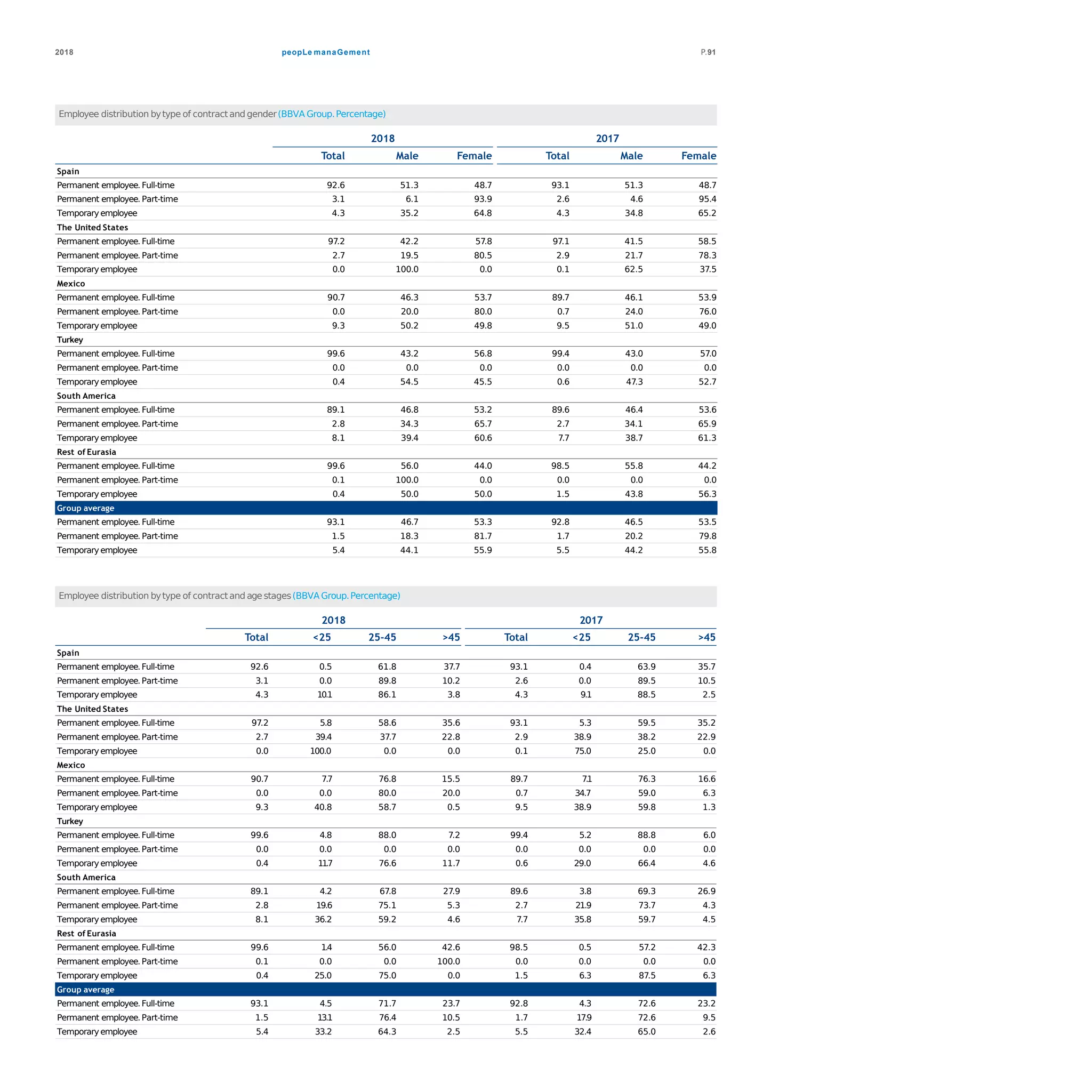 peopLe manaGement2018 P.91
Employee distribution bytype of contractand gender(BBVA Group.Percentage)
2018 2017
Total Male Female Total Male Female
Spain
Permanent employee. Full-time 92.6 51.3 48.7 93.1 51.3 48.7
Permanent employee. Part-time 3.1 6.1 93.9 2.6 4.6 95.4
Temporaryemployee 4.3 35.2 64.8 4.3 34.8 65.2
The United States
Permanent employee. Full-time 97.2 42.2 57.8 97.1 41.5 58.5
Permanent employee. Part-time 2.7 19.5 80.5 2.9 21.7 78.3
Temporaryemployee 0.0 100.0 0.0 0.1 62.5 37.5
Mexico
Permanent employee. Full-time 90.7 46.3 53.7 89.7 46.1 53.9
Permanent employee. Part-time 0.0 20.0 80.0 0.7 24.0 76.0
Temporaryemployee 9.3 50.2 49.8 9.5 51.0 49.0
Turkey
Permanent employee. Full-time 99.6 43.2 56.8 99.4 43.0 57.0
Permanent employee. Part-time 0.0 0.0 0.0 0.0 0.0 0.0
Temporaryemployee 0.4 54.5 45.5 0.6 47.3 52.7
South America
Permanent employee. Full-time 89.1 46.8 53.2 89.6 46.4 53.6
Permanent employee. Part-time 2.8 34.3 65.7 2.7 34.1 65.9
Temporaryemployee 8.1 39.4 60.6 7.7 38.7 61.3
Rest of Eurasia
Permanent employee. Full-time 99.6 56.0 44.0 98.5 55.8 44.2
Permanent employee. Part-time 0.1 100.0 0.0 0.0 0.0 0.0
Temporaryemployee 0.4 50.0 50.0 1.5 43.8 56.3
Group average
Permanent employee. Full-time 93.1 46.7 53.3 92.8 46.5 53.5
Permanent employee. Part-time 1.5 18.3 81.7 1.7 20.2 79.8
Temporaryemployee 5.4 44.1 55.9 5.5 44.2 55.8
Employee distribution bytype of contractand age stages(BBVA Group.Percentage)
2018 2017
Total <25 25-45 >45 Total <25 25-45 >45
Spain
Permanent employee.Full-time 92.6 0.5 61.8 37.7 93.1 0.4 63.9 35.7
Permanent employee.Part-time 3.1 0.0 89.8 10.2 2.6 0.0 89.5 10.5
Temporaryemployee 4.3 10.1 86.1 3.8 4.3 9.1 88.5 2.5
The United States
Permanent employee.Full-time 97.2 5.8 58.6 35.6 93.1 5.3 59.5 35.2
Permanent employee.Part-time 2.7 39.4 37.7 22.8 2.9 38.9 38.2 22.9
Temporaryemployee 0.0 100.0 0.0 0.0 0.1 75.0 25.0 0.0
Mexico
Permanent employee.Full-time 90.7 7.7 76.8 15.5 89.7 7.1 76.3 16.6
Permanent employee.Part-time 0.0 0.0 80.0 20.0 0.7 34.7 59.0 6.3
Temporaryemployee 9.3 40.8 58.7 0.5 9.5 38.9 59.8 1.3
Turkey
Permanent employee.Full-time 99.6 4.8 88.0 7.2 99.4 5.2 88.8 6.0
Permanent employee.Part-time 0.0 0.0 0.0 0.0 0.0 0.0 0.0 0.0
Temporaryemployee 0.4 11.7 76.6 11.7 0.6 29.0 66.4 4.6
South America
Permanent employee.Full-time 89.1 4.2 67.8 27.9 89.6 3.8 69.3 26.9
Permanent employee.Part-time 2.8 19.6 75.1 5.3 2.7 21.9 73.7 4.3
Temporaryemployee 8.1 36.2 59.2 4.6 7.7 35.8 59.7 4.5
Rest of Eurasia
Permanent employee.Full-time 99.6 1.4 56.0 42.6 98.5 0.5 57.2 42.3
Permanent employee.Part-time 0.1 0.0 0.0 100.0 0.0 0.0 0.0 0.0
Temporaryemployee 0.4 25.0 75.0 0.0 1.5 6.3 87.5 6.3
Group average
Permanent employee.Full-time 93.1 4.5 71.7 23.7 92.8 4.3 72.6 23.2
Permanent employee.Part-time 1.5 13.1 76.4 10.5 1.7 17.9 72.6 9.5
Temporaryemployee 5.4 33.2 64.3 2.5 5.5 32.4 65.0 2.6
 