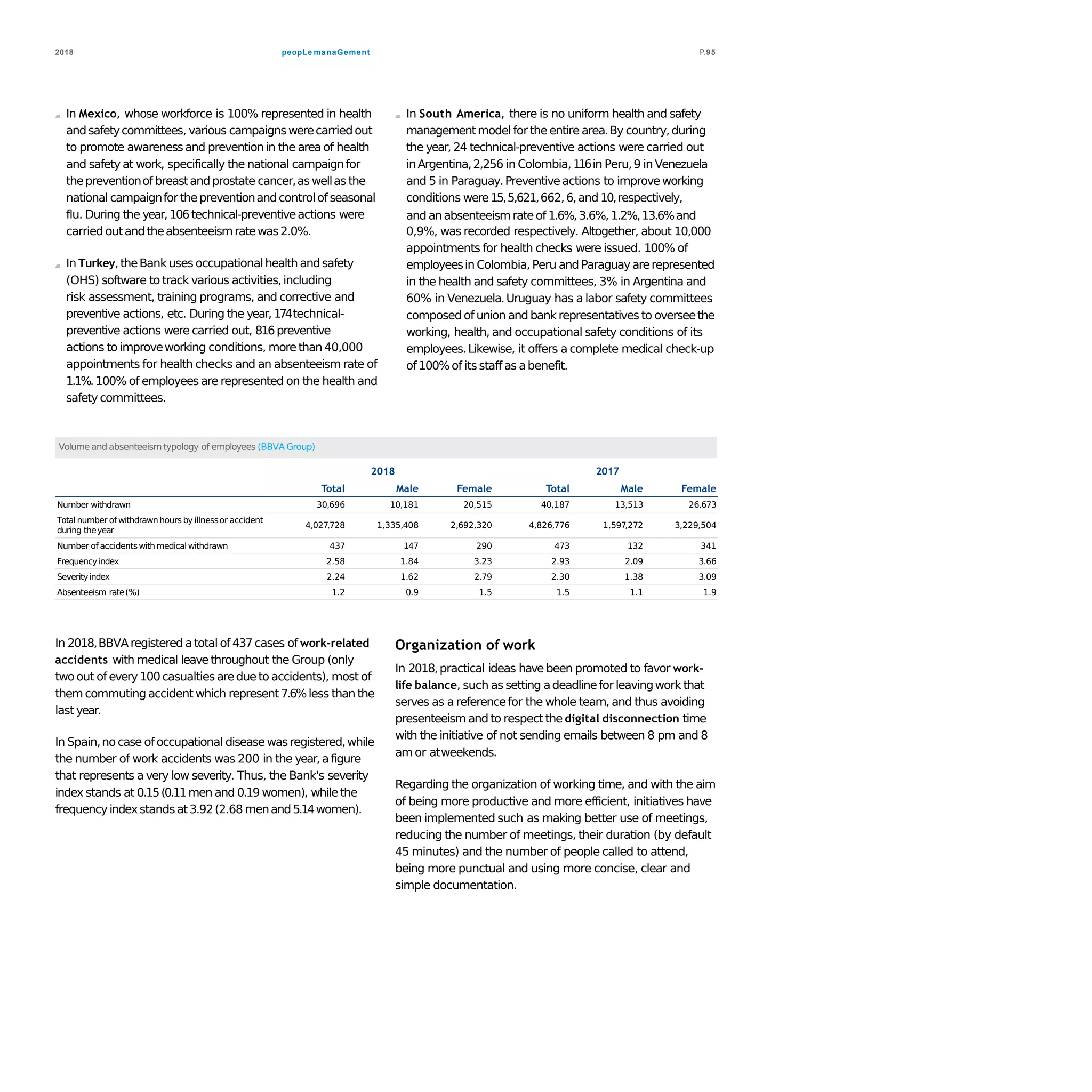 peopLe manaGement2018 P.95
In Mexico, whose workforce is 100% represented in health
andsafetycommittees, various campaignswerecarried out
to promote awarenessand preventionin the area of health
and safety at work, specifically the national campaignfor
thepreventionof breastandprostate cancer,as wellas the
national campaignfor thepreventionandcontrolof seasonal
flu. During the year,106 technical-preventiveactions were
carried outandtheabsenteeismratewas2.0%.
In Turkey,theBank uses occupationalhealth andsafety
(OHS) software to track various activities,including
risk assessment, training programs, and corrective and
preventive actions, etc. During the year, 174technical-
preventive actions were carried out, 816preventive
actions to improveworking conditions, morethan 40,000
appointments for health checks and an absenteeism rate of
1.1%.100% of employees are represented on the health and
safety committees.
In South America, there is no uniform health and safety
managementmodel for theentire area.By country,during
the year, 24 technical-preventive actions were carried out
inArgentina,2,256 in Colombia,116in Peru,9 inVenezuela
and 5 in Paraguay.Preventiveactions to improveworking
conditions were15,5,621,662,6,and 10,respectively,
and anabsenteeismrateof 1.6%,3.6%, 1.2%,13.6%and
0,9%, was recorded respectively. Altogether, about 10,000
appointments for health checks were issued. 100% of
employeesin Colombia,Peru and Paraguayarerepresented
in the health and safety committees, 3% in Argentina and
60% in Venezuela.Uruguay has a labor safety committees
composed of union and bank representatives to overseethe
working, health, and occupational safety conditions of its
employees.Likewise, it offers a complete medical check-up
of 100% of its staff as abenefit.
Volumeand absenteeismtypology of employees (BBVA Group)
2018 2017
Total Male Female Total Male Female
Number withdrawn 30,696 10,181 20,515 40,187 13,513 26,673
Total number of withdrawnhours by illnessor accident
during theyear
4,027,728 1,335,408 2,692,320 4,826,776 1,597,272 3,229,504
Number of accidentswithmedical withdrawn 437 147 290 473 132 341
Frequencyindex 2.58 1.84 3.23 2.93 2.09 3.66
Severityindex 2.24 1.62 2.79 2.30 1.38 3.09
Absenteeism rate(%) 1.2 0.9 1.5 1.5 1.1 1.9
In 2018,BBVAregistered atotal of 437 cases of work-related
accidents with medical leavethroughout the Group (only
twoout of every100casualties aredueto accidents), most of
themcommuting accident which represent 7.6%less than the
last year.
In Spain,no case of occupational disease wasregistered,while
the number of work accidents was 200 in the year,a figure
that represents a very low severity. Thus, the Bank's severity
index stands at 0.15(0.11men and 0.19 women), whilethe
frequencyindexstandsat3.92(2.68 menand5.14women).
Organization of work
In 2018,practical ideas have been promoted to favor work-
life balance, such as setting adeadlinefor leavingwork that
serves as a referencefor the whole team, and thus avoiding
presenteeism and to respect the digital disconnection time
with the initiative of not sending emails between 8 pm and 8
am or atweekends.
Regarding the organization of working time, and with the aim
of being more productive and more efficient, initiatives have
been implemented such as making better use of meetings,
reducing the number of meetings, their duration (by default
45 minutes) and the number of people called to attend,
being more punctual and using more concise, clear and
simple documentation.
 