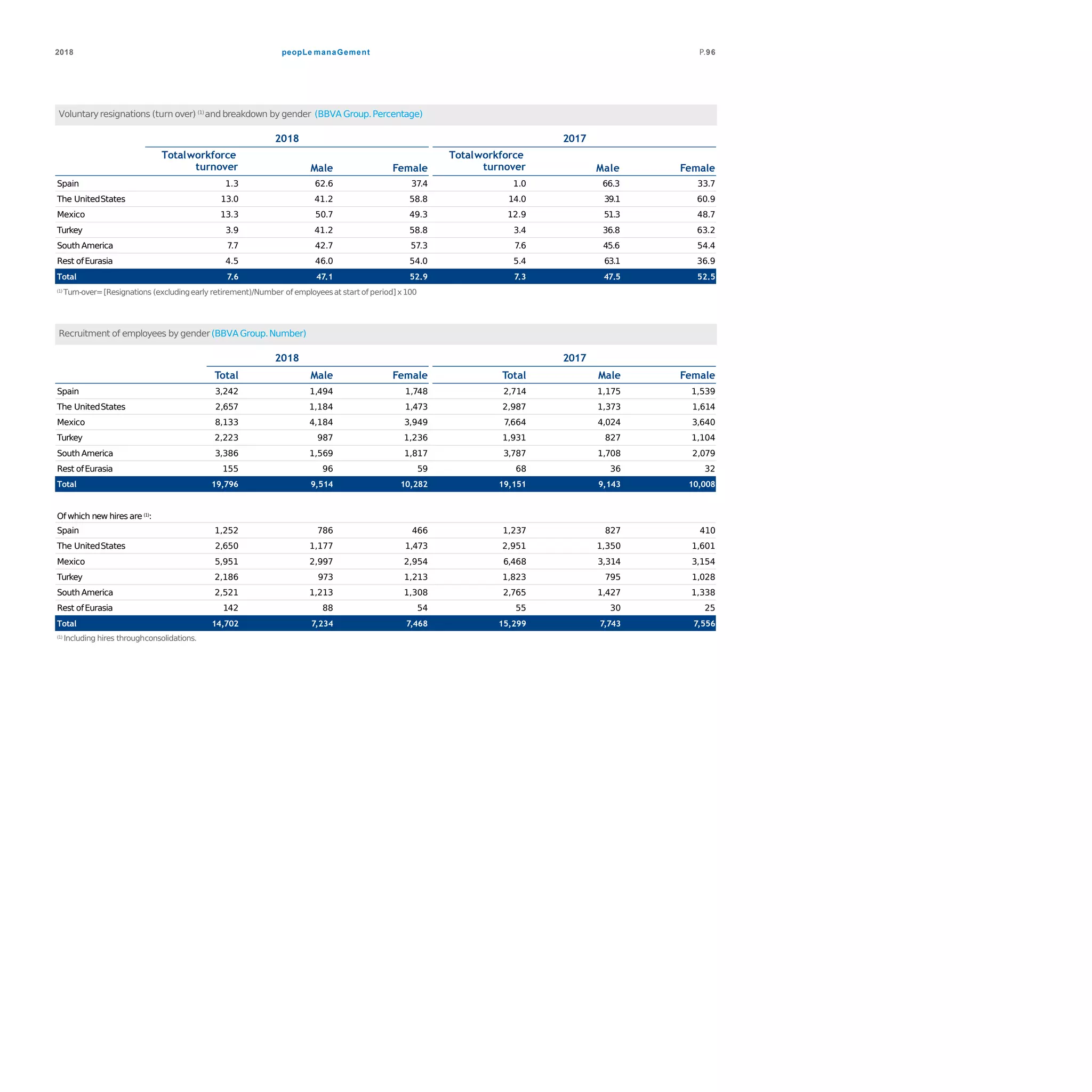 peopLe manaGement2018 P.96
Voluntaryresignations (turn over) (1)
and breakdown bygender (BBVA Group.Percentage)
2018 2017
Totalworkforce
turnover Male Female
Totalworkforce
turnover Male Female
Spain 1.3 62.6 37.4 1.0 66.3 33.7
The UnitedStates 13.0 41.2 58.8 14.0 39.1 60.9
Mexico 13.3 50.7 49.3 12.9 51.3 48.7
Turkey 3.9 41.2 58.8 3.4 36.8 63.2
South America 7.7 42.7 57.3 7.6 45.6 54.4
Rest ofEurasia 4.5 46.0 54.0 5.4 63.1 36.9
Total 7.6 47.1 52.9 7.3 47.5 52.5
(1) Turn-over=[Resignations (excludingearly retirement)/Number of employeesat start of period]x100
Recruitment of employees by gender(BBVA Group.Number)
2018 2017
Total Male Female Total Male Female
Spain 3,242 1,494 1,748 2,714 1,175 1,539
The UnitedStates 2,657 1,184 1,473 2,987 1,373 1,614
Mexico 8,133 4,184 3,949 7,664 4,024 3,640
Turkey 2,223 987 1,236 1,931 827 1,104
South America 3,386 1,569 1,817 3,787 1,708 2,079
Rest ofEurasia 155 96 59 68 36 32
Total 19,796 9,514 10,282 19,151 9,143 10,008
Ofwhich new hires are (1):
Spain 1,252 786 466 1,237 827 410
The UnitedStates 2,650 1,177 1,473 2,951 1,350 1,601
Mexico 5,951 2,997 2,954 6,468 3,314 3,154
Turkey 2,186 973 1,213 1,823 795 1,028
South America 2,521 1,213 1,308 2,765 1,427 1,338
Rest ofEurasia 142 88 54 55 30 25
Total 14,702 7,234 7,468 15,299 7,743 7,556
(1) Including hires throughconsolidations.
 