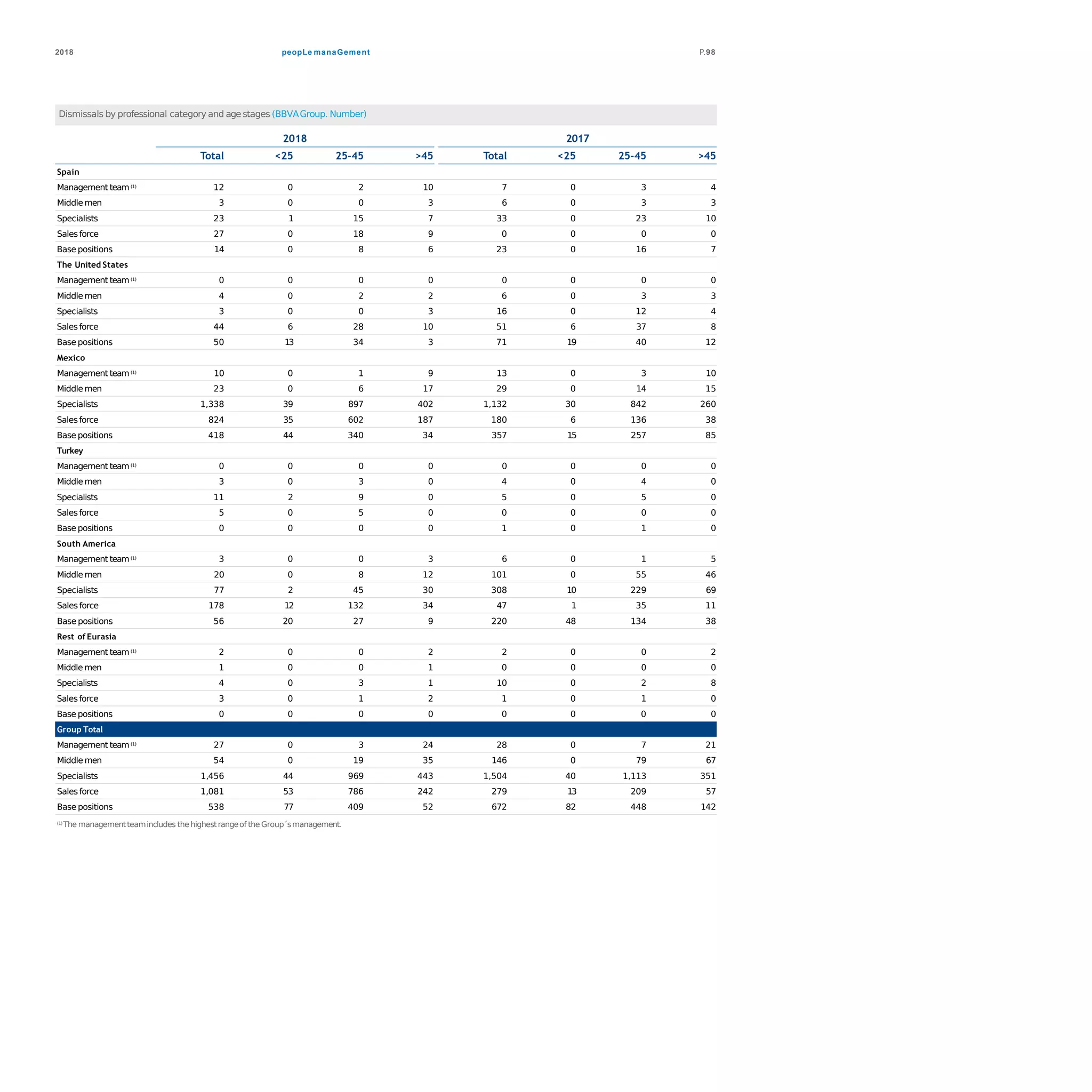 peopLe manaGement2018 P.98
Dismissals by professional category and age stages (BBVAGroup. Number)
2018 2017
Total <25 25-45 >45 Total <25 25-45 >45
Spain
Management team(1) 12 0 2 10 7 0 3 4
Middle men 3 0 0 3 6 0 3 3
Specialists 23 1 15 7 33 0 23 10
Salesforce 27 0 18 9 0 0 0 0
Base positions 14 0 8 6 23 0 16 7
The United States
Management team(1) 0 0 0 0 0 0 0 0
Middle men 4 0 2 2 6 0 3 3
Specialists 3 0 0 3 16 0 12 4
Salesforce 44 6 28 10 51 6 37 8
Base positions 50 13 34 3 71 19 40 12
Mexico
Management team(1) 10 0 1 9 13 0 3 10
Middle men 23 0 6 17 29 0 14 15
Specialists 1,338 39 897 402 1,132 30 842 260
Salesforce 824 35 602 187 180 6 136 38
Base positions 418 44 340 34 357 15 257 85
Turkey
Management team(1) 0 0 0 0 0 0 0 0
Middle men 3 0 3 0 4 0 4 0
Specialists 11 2 9 0 5 0 5 0
Salesforce 5 0 5 0 0 0 0 0
Base positions 0 0 0 0 1 0 1 0
South America
Management team(1) 3 0 0 3 6 0 1 5
Middle men 20 0 8 12 101 0 55 46
Specialists 77 2 45 30 308 10 229 69
Salesforce 178 12 132 34 47 1 35 11
Base positions 56 20 27 9 220 48 134 38
Rest of Eurasia
Management team(1) 2 0 0 2 2 0 0 2
Middle men 1 0 0 1 0 0 0 0
Specialists 4 0 3 1 10 0 2 8
Salesforce 3 0 1 2 1 0 1 0
Base positions 0 0 0 0 0 0 0 0
Group Total
Management team(1) 27 0 3 24 28 0 7 21
Middle men 54 0 19 35 146 0 79 67
Specialists 1,456 44 969 443 1,504 40 1,113 351
Salesforce 1,081 53 786 242 279 13 209 57
Base positions 538 77 409 52 672 82 448 142
(1) The managementteamincludes the highestrangeof the Group´smanagement.
 
