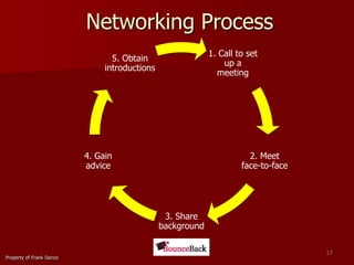 Networking Process17Property of Frank Danzo
