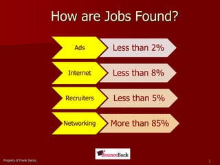 How are Jobs Found?Property of Frank Danzo3