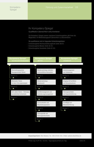Kompetenz-                         	                     Führung und Zusammenarbeit	 03
Spiegel




                              Ihr Kompetenz-Spiegel
                              Qualifikation übersichtlich dokumentieren

                              Der Kompetenz-Spiegel unserer modularen Entwicklungslinien gibt Ihnen die
                              Möglichkeit, Ihr Weiterbildungsprofil übersichtlich zu dokumentieren.

                                Sie qualifizieren sich in folgenden Entwicklungslinien:
                             -- Entwicklungslinie Nachwuchsführungskraft (Seite 36/37)
                             -- Entwicklungslinie Meister (Seite 38-41)
                             -- Entwicklungslinie Vorarbeiter (Seite 42-45)




Kompetenz-Spiegel                        Kompetenz-Spiegel                       Kompetenz-Spiegel
  Nachwuchsführungskraft                    Meister                                 Vorarbeiter




  Mitarbeitergespräche                      Meisterwerkzeug: betriebs-              Selbstmanagement
  lösungsorientiert führen                  wirtschaftliche Kennzahlen              und Zeitplanung

 Modul 3                                   Modul 5                                 Modul 4


  Mitarbeiter führen                        Meisterwerkzeug:                        Umgang mit Konflikten
  mit dem Führungsnavigator                 Arbeitsrecht                            und Stresssituationen

 Modul 2                                   Modul 4                                 Modul 3


  Sich selbst führen – Führungs-            Konfliktmanagement und                  Führungsverhalten
  persönlichkeit entwickeln                 Veränderungsmanagement                  und Gesprächsführung

 Modul 1                                   Modul 3                                 Modul 2

                                            Kommunikation und                       Grundlagen der
                                            Mitarbeitergespräche                    Mitarbeiterführung

                                           Modul 2                                 Modul 1


                                            Führungsrolle und
                                            Führungsinstrumente

                                           Modul 1




                              Ansprechpartnerin: Elke Wailand, Tel.: 089 44108-430, E-Mail: wailand.elke@bbw.de

                              Preise zzgl. EUR 40,– bis 60,– Tagungspauschale pro Tag                       Seite 35
 