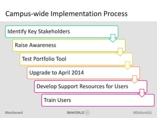 Campus-wide Implementation Process
Identify Key Stakeholders
Raise Awareness
Test Portfolio Tool
Upgrade to April 2014
Develop Support Resources for Users
Train Users
 