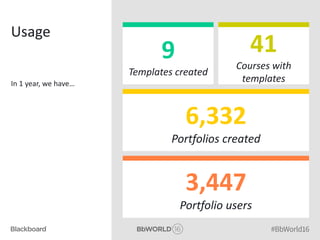 Usage
In 1 year, we have…
9
Templates created
6,332
Portfolios created
41
Courses with
templates
3,447
Portfolio users
 