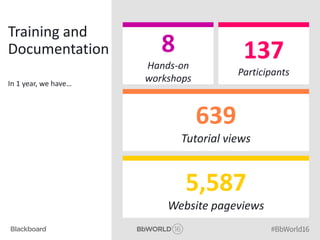 Training and
Documentation
In 1 year, we have…
8
Hands-on
workshops
5,587
Website pageviews
137
Participants
639
Tutorial views
 