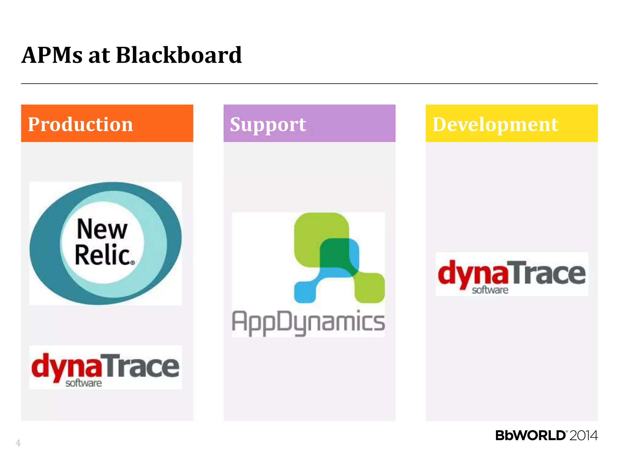 APMs at Blackboard
Production Support Development
4
 