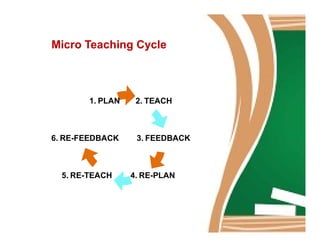 Micro Teaching Cycle
1. PLAN 2. TEACH
3. FEEDBACK
4. RE-PLAN
6. RE-FEEDBACK
5. RE-TEACH
 