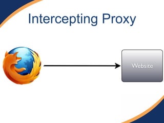 Intercepting Proxy
Website
 
