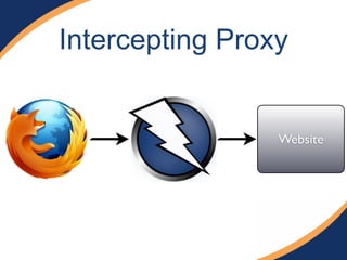 Intercepting Proxy
Website
 