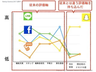 高
低
機能充実 スタンプ 編集容易性 手軽さ 実名登録 消去管理 消去管理
従来とは違う評価軸を
持ち込んだ
Copyright 2017 Masayuki Tadokoro All rights reserved
従来の評価軸
Startup Science 2017 (前半）
 