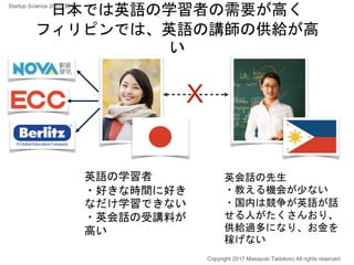 日本では英語の学習者の需要が高く
フィリピンでは、英語の講師の供給が高
い
英語の学習者
・好きな時間に好き
なだけ学習できない
・英会話の受講料が
高い
英会話の先生
・教える機会が少ない
・国内は競争が英語が話
せる人がたくさんおり、
供給過多になり、お金を
稼げない
X
Copyright 2017 Masayuki Tadokoro All rights reserved
Startup Science 2017 (前半）
 