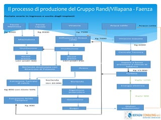Il processo di produzione del Gruppo Randi/Villapana - Faenza
Portate orarie in ingresso e uscita dagli impianti
Acqua calda
Kg 4000 Kg 4000 Kg 7500
Kg 7000
Kg 6000
Litri anidri 400 Litri anidri 250
Kg 13.000
borlanda Kwhr 1230
litri 20.000
Kg 800 con titolo 50%
Kwhr 900
Kg 400
Feccia
Melmosa
Feccia
Liquida
Vinaccia
Macinatura
Diffusione in Acqua
calda
Distillazione Distillazione
Alcool
grezzo
Alcool
grezzo
Borlanda disalcolata con
Bitartrato di Potassio
Vinaccia esausta
Centrale Termica
Turbina
Vapore a bassa
pressione a utenze di
fabbrica
Energia elettrica
Estrazione Tartrato
di calcio
Estrazione Acido
Tartarico
Borlanda
Digestione
anaerobica
Gasometro
Motori
endotermiciBiogas
Acqua
Acqua calda
 