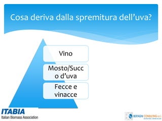 Vino
Mosto/Succ
o d’uva
Fecce e
vinacce
Cosa deriva dalla spremitura dell’uva?
 