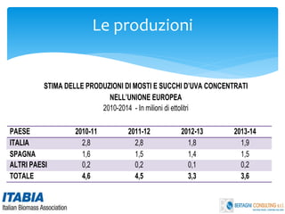 Le produzioni
STIMA DELLE PRODUZIONI DI MOSTI E SUCCHI D’UVA CONCENTRATI
NELL’UNIONE EUROPEA
2010-2014 - In milioni di ettolitri
PAESE 2010-11 2011-12 2012-13 2013-14
ITALIA 2,8 2,8 1,8 1,9
SPAGNA 1,6 1,5 1,4 1,5
ALTRI PAESI 0,2 0,2 0,1 0,2
TOTALE 4,6 4,5 3,3 3,6
Fonte: MUST
 