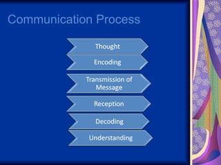 Communication Process 
