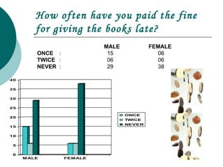 Uses of Library | PPT