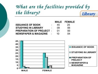Uses of Library | PPT