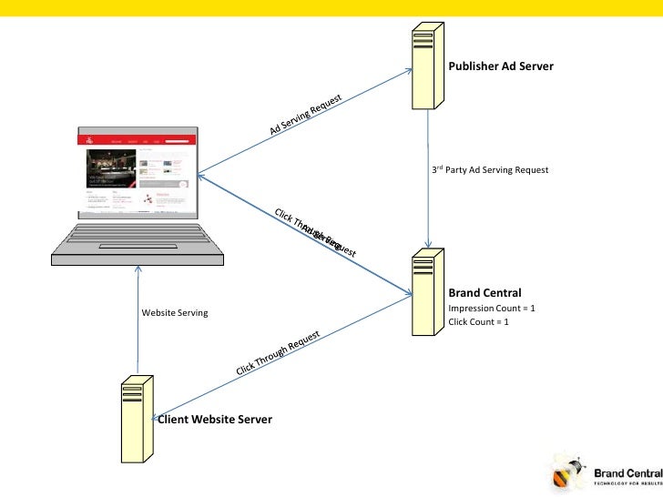 Internet Advertising for Dummies