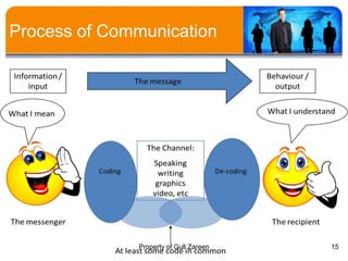 Process of Communication

Property of Gull Zareen

15

 