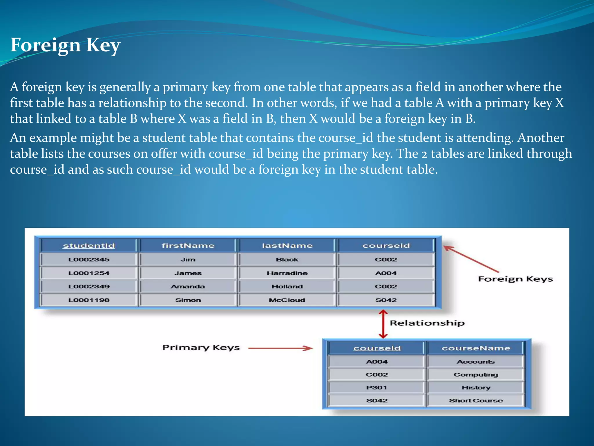 Foreign Key 
A foreign key is generally a primary key from one table that appears as a field in another where the 
first table has a relationship to the second. In other words, if we had a table A with a primary key X 
that linked to a table B where X was a field in B, then X would be a foreign key in B. 
An example might be a student table that contains the course_id the student is attending. Another 
table lists the courses on offer with course_id being the primary key. The 2 tables are linked through 
course_id and as such course_id would be a foreign key in the student table. 
 