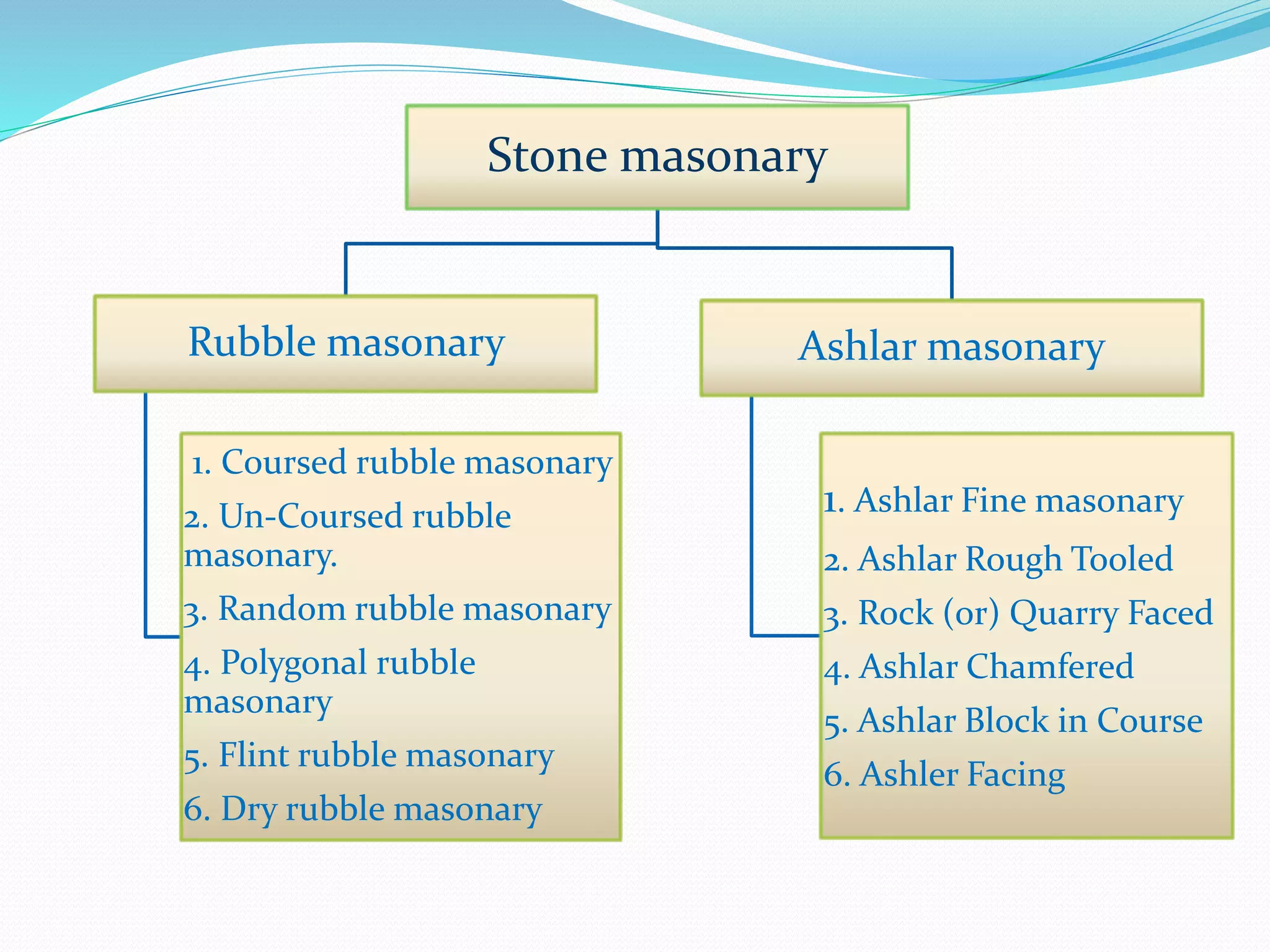 Masonry construction (Building Construction) | PPTX