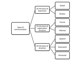 Types of
communication
On the basis of
Expression
Verbal
Written
On the basis of
organisation
structure
Formal
Informal
On the basis of
direction
Upward
Downward
Horizontal
 