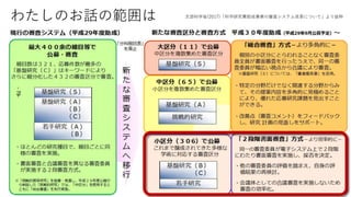 わたしのお話の範囲は
2
文部科学省(2017)「科学研究費助成事業の審査システム改革について」より抜粋
 