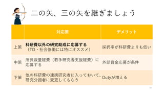 二の矢、三の矢を継ぎましょう
対応策 デメリット
上策
科研費以外の研究助成に応募する
（TD・社会協働には特にオススメ）
採択率が科研費よりも低い
中策
所長裁量経費（若手研究者支援経費）に
応募する
外部資金応募が条件
下策
他の科研費の連携研究者に入っておいて、
研究分担者に変更してもらう
Dutyが増える
23
 