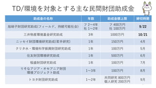 TD/環境を対象とする主な民間財団助成金
24
助成金の名称 年数 助成金額上限 締切時期
旭硝子財団研究助成(フィールド、持続可能社会)
フ 2〜4年
社 1〜2年
フ 400万円
社 100万円
9/22
三井物産環境基金研究助成 3年 1000万円 10/21
ニッセイ財団環境研究助成(若手研究) 1年 150万円 4月
クリタ水・環境科学振興財団研究助成 1年 100万円 5月
住友財団環境研究助成 1年 500万円 6月
稲盛財団研究助成 1年 100万円 7月
りそなアジア・オセアニア財団
環境プロジェクト助成
1〜3年 100万円 8月
トヨタ財団研究助成 1〜2年
共同研究 800万円
個人研究 200万円
9月
 