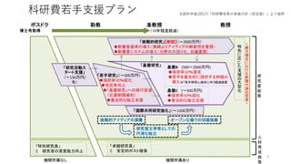 科研費若手支援プラン
3
6
博士人材育成と軌を一つにして、研究者のキャリアに応じた効果的な支援策を切れ目無く展開
→ 目指す研究者・研究環境のイメージ：「より挑戦的に、より自律的に、より開放的に」
”More Challenging ,More Independent, More Open”
※若手のロールモデルとなる中堅層への支援を含め、科研費を改革・強化
ポスドク 助教 准教授 教授
博士号取得
「研究活動ス
タート支援」
（～150万円/
年）
（10年程度経過）
「若手研究」（～500万円）
◆採択率30％超化
◆充足率向上
◆「基盤研究」への移行促進
（応募制限緩和）
◆重点的な独立支援
「挑戦的研究」【新設】（～2000万円）
◆新審査基準の導入（実績よりアイディアの斬新性を重視）
◆新審査システムの導入（分野の大括り化、合議重視）
「国際共同研究強化」（～1200万円）
「基盤研究」 基盤B (500～2000万円)
◆採択率30％達成
◆若手を優先的に採択する枠組み
導入※「若手研究A」統合に伴う経過措置
基盤C (～500万円)
◆採択率30％超化
◆重点的な独立支援
「特別研究員」
→ 研究者の資質能力向上
「卓越研究員」
→ 安定的ポスト確保
機関所属なし 機関所属あり
特
色
に
応
じ
た
支
援
の
大
型
化
研
究
費
政
策
人
材
育
成
政
策
挑戦的アイディアの涵養 オープンな場での切磋琢磨
研究室主宰者としての
円滑な独立
<
最
大
種
目
に
お
け
る
新
陳
代
謝
の
促
進
>
文部科学省(2017)「科研費改革の実施方針（改定版）」より抜粋
 
