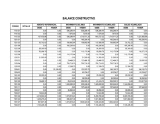 BALANCE CONSTRUCTIVO

                     ASIENTO REFERENCIAL            MOVIMIENTO DEL MES           MOVIMIENTO ACUMULADO           SALDO ACUMULADO
CODIGO     DETALLE
                     DEBE           HABER           DEBE          HABER           DEBE          HABER          DEBE           HABER
 1101.01                     0.00          0.00      536,296.44     536,296.44     536,296.44     536,296.44           0.00           0.00
 1101.02                     0.00          0.00        7,670.00       7,670.00       7,670.00       7,670.00           0.00           0.00
 1101.03               157,430.88          0.00      536,296.44   1,715,411.20     693,727.32   1,715,411.20           0.00   1,021,683.88
 1201.01                     0.00          0.00            0.00     165,256.40           0.00     165,256.40           0.00     165,256.40
 1201.03                30,702.42          0.00      106,892.64     106,892.84     137,595.06     106,892.84      30,702.22           0.00
 1201.99                     0.00          0.00      165,256.40           0.00     165,256.40           0.00     165,256.40           0.00
 1202.08                55,300.00          0.00            0.00           0.00      55,300.00           0.00      55,300.00           0.00
 1202.98                50,098.78          0.00            0.00     110,170.94      50,098.78     110,170.94           0.00      60,072.16
 1202.99                     0.00          0.00      110,170.94           0.00     110,170.94           0.00     110,170.94           0.00
 1205.01                31,500.00          0.00            0.00      31,500.00      31,500.00      31,500.00           0.00           0.00
 1205.02                     0.00          0.00       29,488.20     122,488.20      29,488.20     122,488.20           0.00      93,000.00
 1205.04                     0.00          0.00      755,719.20     755,719.20     755,719.20     755,719.20           0.00           0.00
 1205.05                     0.00          0.00       12,289.70           0.00      12,289.70           0.00      12,289.70           0.00
 1209.01                     0.00     33,158.00            0.00     153,025.70           0.00     186,183.70           0.00     186,183.70
 1209.02                     0.00          0.00            0.00      63,239.27           0.00      63,239.27           0.00      63,239.27
 1301.02                25,220.32          0.00            0.00           0.00      25,220.32           0.00      25,220.32           0.00
 1301.03                     0.00          0.00            0.00      38,550.60           0.00      38,550.60           0.00      38,550.60
 1301.05                16,400.12          0.00       25,016.00     255,333.12      41,416.12     255,333.12           0.00     213,917.00
 1301.09                     0.00          0.00    1,345,082.00     200,246.00   1,345,082.00     200,246.00   1,144,836.00           0.00
 1301.11                     0.00          0.00            0.00     127,440.00           0.00     127,440.00           0.00     127,440.00
 1302.01                     0.00          0.00       36,890.00           0.00      36,890.00           0.00      36,890.00           0.00
 1303.01                12,644.88          0.00            0.00           0.00      12,644.88           0.00      12,644.88           0.00
 1501.02             4,416,904.02          0.00    1,073,816.24           0.00   5,490,720.26           0.00   5,490,720.26           0.00
 1501.03             1,245,275.24          0.00      696,607.36           0.00   1,941,882.60           0.00   1,941,882.60           0.00
 1501.07               561,607.36          0.00    1,073,816.24   1,635,423.60   1,635,423.60   1,635,423.60           0.00           0.00
 1502.01             1,104,226.30          0.00            0.00           0.00   1,104,226.30           0.00   1,104,226.30           0.00
 