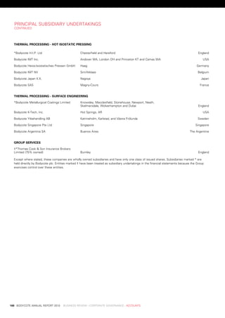 prinCipal	subsidiary	undertaKinGs
      Continued




      thermal	proCessing	-	hot	isostatiC	pressing

      *bodycote	H.i.p.	ltd                            Chesterfield	and	Hereford                                                              england

      bodycote	iMt	inc.                               andover	Ma,	london	oH	and	princeton	Kt	and	Camas	wa                                       usa

      bodycote	Heiss-isostatisches	pressen	GmbH       Haag                                                                                  Germany

      bodycote	iMt	nv                                 sint-niklaas                                                                           belgium

      bodycote	japan	K.K.                             nagoya                                                                                   japan

      bodycote	sas                                    Magny-Cours                                                                             France


      thermal	proCessing	-	surfaCe	engineering

      *bodycote	Metallurgical	Coatings	limited	       Knowsley,	Macclesfield,	stonehouse,	newport,	neath,	
                                                      skelmersdale,	wolverhampton	and	dubai                                                  england

      bodycote	K-tech,	inc.                           Hot	springs,	ar                                                                           usa

      bodycote	ytbehandling	ab                        Katrineholm,	Karlstad,	and	västra	Frölunda	                                            sweden

      bodycote	singapore	pte	ltd                      singapore                                                                            singapore

      bodycote	argentina	sa                           buenos	aires                                                                     the	argentine


      group	serviCes

      ‡*thomas	Cook	&	son	insurance	brokers	
      limited	(75%	owned)                             burnley                                                                                england

      except	where	stated,	these	companies	are	wholly	owned	subsidiaries	and	have	only	one	class	of	issued	shares.	subsidiaries	marked	*	are	
      held	directly	by	bodycote	plc.	entities	marked	‡	have	been	treated	as	subsidiary	undertakings	in	the	financial	statements	because	the	Group	
      exercises	control	over	these	entities.	




	   100	 bodyCote	annual	report	2010				business	review	:	Corporate	GovernanCe	:	aCCounts
 