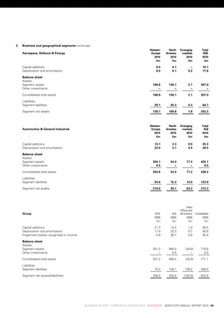 2.   Business	and	geographical	segments	continued
                                                                                      	   western	   	    north	   	 emerging	 	      total	
     aerospace,	Defence	&	energy                                                      	    europe    	   america   	 markets 	         aDe
                                                                                      	      2010    	     2010    	     2010 	       2010
                                                                                      	       £m     	      £m     	      £m 	          £m

     Capital	additions                                                                        6.0	          4.1	           .–	        10.1	
     depreciation	and	amortisation                                                            9.5	          8.1	          0.2	        17.8	

     Balance	sheet
     assets:
     segment	assets                                                                         168.8	        136.1	          2.1	       307.0	
     other	investments                                                                         .–	           .–	           .–	          .–	

     Consolidated	total	assets                                                              168.8	        136.1	          2.1	       307.0	

     liabilities:
     segment	liabilities                                                                     29.1	         35.3	          0.3	        64.7	

     segment	net	assets                                                                     139.7	        100.8	          1.8	       242.3	



                                                                                      	   western	   	    north	   	 emerging	 	      total	
     automotive	&	general	industrial                                                  	    europe    	   america   	 markets 	         agi
                                                                                      	      2010    	     2010    	     2010 	       2010
                                                                                      	       £m     	      £m     	      £m 	         £m

     Capital	additions                                                                       13.1	          2.3	          9.9	        25.3	
     depreciation	and	amortisation                                                           22.0	          3.1	          4.4	        29.5	

     Balance	sheet
     assets:
     segment	assets                                                                         304.1	         54.4	         77.2	       435.7	
     other	investments                                                                        0.5	           .–	           .–	         0.5	

     Consolidated	total	assets                                                              304.6	         54.4	         77.2	       436.2	

     liabilities:
     segment	liabilities                                                                     94.6	         15.3	         14.0	       123.9	

     segment	net	assets                                                                     210.0	         39.1	         63.2	       312.3	




                                                                                                                	       Head	
                                                                                                                	 office	and	
     group                                                                            	      ade 	          aGi 	 eliminations 	Consolidated
                                                                                      	      2009 	        2009 	       2009 	         2009
                                                                                      	       £m 	          £m 	           £m 	          £m

     Capital	additions                                                                       21.3	         14.2	          1.0	        36.5	
     depreciation	and	amortisation                                                           17.9	         32.3	          0.7	        50.9	
     impairment	losses	recognised	in	income                                                   5.9	         38.7	          0.8	        45.4	

     Balance	sheet
     assets:
     segment	assets                                                                         331.2	        464.0	        (24.6)       770.6	
     other	investments                                                                         .–	          0.5	           .–	         0.5	

     Consolidated	total	assets                                                              331.2	        464.5	        (24.6)       771.1	

     liabilities:
     segment	liabilities                                                                     75.2	        134.1	        139.2	       348.5	

     segment	net	assets/(liabilities)                                                       256.0	        330.4	       (163.8)       422.6	




	                                             business	review	:	Corporate	GovernanCe	:	aCCounts				bodyCote	annual	report	2010	 59
 