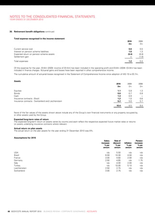 notes	to	tHe	Consolidated	FinanCial	stateMents
     year	ended	31	deCeMber	2010




     30. retirement	benefit	obligations	continued


         total	expense	recognised	in	the	income	statement
                                                                                                                              	      2010 	       2009
                                                                                                                              	       £m 	         £m

         Current	service	cost                                                                                                          0.6	         0.5	
         interest	on	pension	scheme	liabilities                                                                                        1.0	         1.3	
         expected	return	on	pension	scheme	assets                                                                                     (0.4)        (0.4)
         settlement	gain                                                                                                                .–	        (1.0)

         total	expenses                                                                                                               1.2	          0.4	


         of	the	expense	for	the	year,	£0.6m	(2009:	income	of	£0.5m)	has	been	included	in	the	operating	profit	and	£0.6m	(2009:	£0.9m)	has	been	
         included	in	finance	charges.	actuarial	gains	and	losses	have	been	reported	in	other	comprehensive	income.
         the	cumulative	amount	of	actuarial	losses	recognised	in	the	statement	of	Comprehensive	income	since	adoption	of	ias	19	is	£0.7m.	


         assets
                                                                                                                 	    2010 	         2009 	       2008
                                                                                                                 	     £m 	           £m 	         £m

         equities                                                                                                      1.1	           0.9	          1.3	
         bonds                                                                                                         0.6	           0.7	          0.8	
         Cash                                                                                                          1.3	           0.9	           .–	
         insurance	contracts	-	brazil                                                                                  1.2	           1.0	          0.6	
         insurance	contracts	-	switzerland	and	liechtenstein                                                           6.2	           5.0	          5.7	

                                                                                                                      10.4	           8.5	          8.4	


         none	of	the	fair	values	of	the	assets	shown	above	include	any	of	the	Group’s	own	financial	instruments	or	any	property	occupied	by,	
         or	other	assets	used	by	the	Group.	

         expected	long-term	rates	of	return
         the	expected	long-term	return	on	assets	varies	by	country	and	each	reflect	the	respective	expected	future	market	rates	or	returns	
         on	assets	underlying	insurance	contracts	where	relevant.

         actual	return	on	plan	assets	
         the	actual	return	on	the	plan	assets	for	the	year	ending	31	december	2010	was	6%.


         assumptions	for	2010
                                                                                                    	    salary	 	 rate	of	                 	 pension	
                                                                                                    	 increases 	 discount 	      inflation 	 increases
                                                                                                    	     %	per	 	   %	per	 	        %	per	 	     %	per	
                                                                                                    	   annum 	    annum 	         annum 	      annum

         usa                                                                                        	      n/a   	    5.50    	       n/a     	    n/a
         brazil                                                                                     	     6.59   	   10.30    	      4.50     	    n/a
         France                                                                                     	     3.00   	    4.60    	      2.00     	    n/a
         Germany                                                                                    	     2.50   	    4.65    	       n/a     	   1.75
         italy                                                                                      	      n/a   	    4.00    	      2.00     	    n/a
         turkey                                                                                     	      n/a   	   10.00    	      5.10     	    n/a
         liechtenstein                                                                              	     2.50   	    2.75    	       n/a     	    n/a
         switzerland                                                                                	     3.00   	    2.75    	       n/a     	    n/a




	   88	 bodyCote	annual	report	2010				business	review	:	Corporate	GovernanCe	:	aCCounts
 