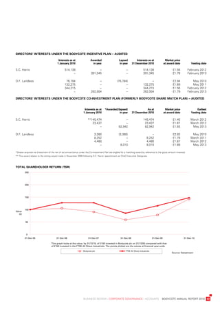 DireCtors’	interests	unDer	the	BoDyCote	inCentive	plan	–	auDiteD

                                          interests	as	at	                awarded	                     lapsed		         interests	as	at	               market	price	
                                         1	January	2010                    in	year                     in	year      31	December	2010                  at	award	date           vesting	date

s.C.	Harris	                                    514,138                         –                             –                 514,138                      £1.56          February	2012
                                                      –                   391,345                             –                 391,345                      £1.79          February	2013

d.F.	landless	                                   76,784                         –                    (76,784)                         –                      £2.94              May	2010
	                                               132,275                         –                           –                   132,275                      £1.89              May	2011
	                                               344,215                         –                           –                   344,215                      £1.56          February	2012
                                                      –                   262,004                           –                   262,004                      £1.79          February	2013

DireCtors’	interests	unDer	the	BoDyCote	Co-investment	plan	(formerly	BoDyCote	share	matCh	plan)	–	auDiteD


                                                                    interests	as	at	 *awarded/(lapsed)	                        as	at	                  market	price	               earliest	
                                                                   1	January	2010               in	year             31	December	2010                  at	award	date           vesting	date

s.C.	Harris	                                                           **145,474                           –                    145,474                      £1.40            March	2012
	                                                                         23,437                           –                     23,437                      £1.87            March	2012
                                                                               –                      82,942                     82,942                      £1.93             May	2013

d.F.	landless	                                                                3,380                   (3,380)                           –                    £2.93             May	2010
	                                                                             8,252                         –                       8,252                    £1.79            March	2011
	                                                                             4,480                         –                       4,480                    £1.87            March	2012
                                                                                  –                     8,010                       8,010                    £1.89             May	2013

*	 hares	acquired	via	investment	of	the	net	of	tax	annual	bonus	under	the	Co-investment	plan	are	eligible	for	a	matching	award	by	reference	to	the	gross	amount	invested.
 s
**	this	award	relates	to	the	joining	award	made	in	november	2008	following	s.C.	Harris’	appointment	as	Chief	executive	designate.




total	shareholDer	return	(tsr)
         250




         200




         150




         100
Value
   (£)


         50




          0
         31-Dec-05                      31-Dec-06                       31-Dec-07                       31-Dec-08                         31-Dec-09                    31-Dec-10

                                   This graph looks at the value, by 31/12/10, of £100 invested in Bodycote plc on 31/12/05 compared with that
                                   of £100 invested in the FTSE All Share Industrials. The points plotted are the values at financial year-ends.

                                                                   Bodycote plc                              FTSE All Share Industrials
                                                                                                                                                            Source: Datastream




	                                                                  business	review	:	Corporate	GovernanCe	:	aCCounts				bodyCote	annual	report	2010	 43
 