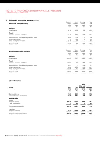 notes	to	tHe	Consolidated	FinanCial	stateMents
     year	ended	31	deCeMber	2010




     2.   Business	and	geographical	segments	continued
                                                                                           	   western	    	     north	   	 emerging	 	     total	
          aerospace,	Defence	&	energy                                                      	    europe     	   america    	 markets 	       ade
                                                                                           	      2009     	     2009     	    2009 	       2009
                                                                                           	       £m      	      £m      	      £m 	        £m
          revenue
          total	revenue                                                                           91.3	          97.4	           0.8	      189.5	

          result
          Headline	operating	profit/(loss)                                                        11.7	          13.3	           (0.3)      24.7	

          amortisation	of	acquired	intangible	fixed	assets                                        (0.3)           (0.3)            .–	       (0.6)
          impairment	charge                                                                         .–	           (5.0)            .–	       (5.0)
          Major	facility	closure	costs                                                            (1.0)            1.9	            .–	        0.9	

          segment	result                                                                          10.4	            9.9	          (0.3)      20.0	



                                                                                           	   western	    	     north	   	 emerging	 	     total	
          automotive	&	general	industrial                                                  	    europe     	   america    	 markets 	        aGi
                                                                                           	      2009     	     2009     	    2009 	       2009
                                                                                           	       £m      	      £m      	      £m 	        £m
          revenue
          total	revenue                                                                         176.2	           30.7	          39.0	      245.9	

          result
          Headline	operating	profit/(loss)                                                       (10.1)            0.6	          (2.8)      (12.3)

          amortisation	of	acquired	intangible	fixed	assets                                         (0.1)            .–	          (0.6)        (0.7)
          impairment	charge                                                                        (3.0)         (20.0)          (2.7)      (25.7)
          Major	facility	closure	costs                                                           (16.9)            0.1	          (9.1)      (25.9)

          segment	result                                                                         (30.1)          (19.3)        (15.2)       (64.6)




          other	information

                                                                                                                      	       head		
                                                                                                                      	 office	and	
          group                                                                            	      aDe 	           agi 	 eliminations 	 onsolidated
                                                                                                                                     C
                                                                                           	      2010 	         2010 	        2010 	        2010
                                                                                           	       £m 	           £m 	           £m 	          £m

          Capital	additions                                                                       10.1	          25.3	           1.8	       37.2	
          depreciation	and	amortisation                                                           17.8	          29.5	           1.0	       48.3	

          Balance	sheet
          assets:
          segment	assets                                                                        307.0	          435.7	          28.0	      770.7	
          other	investments                                                                        .–	            0.5	            .–	        0.5	

          Consolidated	total	assets                                                             307.0	          436.2	          28.0	      771.2	

          liabilities:
          segment	liabilities                                                                     64.7	         123.9	         131.8	      320.4	

          segment	net	assets/(liabilities)                                                      242.3	          312.3	        (103.8)      450.8	




	   58	 bodyCote	annual	report	2010				business	review	:	Corporate	GovernanCe	:	aCCounts
 
