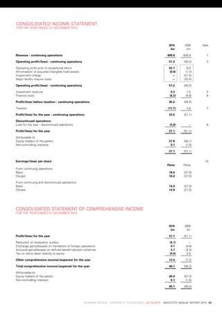 Consolidated	inCoMe	stateMent
For	tHe	year	ended	31	deCeMber	2010




                                                                                                     	    2010 	     2009        note
                                                                                                     	     £m 	       £m

revenue	-	continuing	operations                                                                          499.8	     435.4	         1

operating	profit/(loss)	-	continuing	operations                                                           51.2	     (50.2)         3

operating	profit	prior	to	exceptional	items                                                               52.1	        8.0	
amortisation	of	acquired	intangible	fixed	assets                                                          (0.9)       (1.3)
impairment	charge                                                                                           .–	     (31.5)
Major	facility	closure	costs                                                                                .–	     (25.4)

operating	profit/(loss)	-	continuing	operations                                                           51.2	     (50.2)

investment	revenue                                                                                          0.3	      1.5	         5
Finance	costs                                                                                              (6.3)     (5.8)         6

profit/(loss)	before	taxation	-	continuing	operations                                                     45.2	     (54.5)

taxation                                                                                                  (11.7)      3.4	         7

profit/(loss)	for	the	year	-	continuing	operations                                                        33.5	     (51.1)

Discontinued	operations
loss	for	the	year	-	discontinued	operations                                                                (5.8)       .–	         8

profit/(loss)	for	the	year                                                                                27.7	     (51.1)

attributable	to:
equity	holders	of	the	parent                                                                              27.6	     (50.1)
non-controlling	interests                                                                                  0.1	      (1.0)

                                                                                                          27.7	     (51.1)


earnings/(loss)	per	share                                                                                                         10
                                                                                                     	   pence 	    pence
From	continuing	operations:
basic                                                                                                     18.0	     (27.0)
diluted                                                                                                   18.0	     (27.0)

From	continuing	and	discontinued	operations:
basic                                                                                                     14.9	     (27.0)
diluted                                                                                                   14.9	     (27.0)




Consolidated	stateMent	oF	CoMpreHensive	inCoMe	
For	tHe	year	ended	31	deCeMber	2010



                                                                                                     	    2010 	     2009
                                                                                                     	     £m 	       £m

profit/(loss)	for	the	year                                                                                27.7	     (51.1)

reduction	of	revaluation	surplus                                                                           (0.1)       .–	
exchange	gains/(losses)	on	translation	of	foreign	operations                                                9.7	     (4.8)
actuarial	gains/(losses)	on	defined	benefit	pension	schemes                                                 3.7	     (3.3)
tax	on	items	taken	directly	to	equity                                                                      (0.9)      0.9	

other	comprehensive	income/(expense)	for	the	year                                                         12.4	      (7.2)

total	comprehensive	income/(expense)	for	the	year                                                         40.1	     (58.3)

attributable	to:
equity	holders	of	the	parent                                                                              40.0	     (57.3)
non-controlling	interests                                                                                  0.1	      (1.0)

                                                                                                          40.1	     (58.3)




	                                                  business	review	:	Corporate	GovernanCe	:	aCCounts				bodyCote	annual	report	2010	 47
 