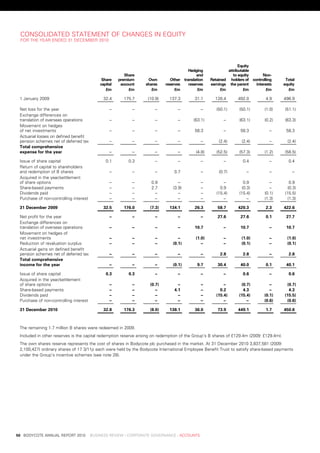 Consolidated	stateMent	oF	CHanGes	in	equity
     For	tHe	year	ended	31	deCeMber	2010




                                                                                                                     	      equity
                                                                                            	 hedging	               a
                                                                                                                     	 ttributable
                                                        	    share	                         	       and              	 to	equity      	     non-
                                            	    share	 	 premium	 	    own	 	       other	 	translation 	 retained	 	 holders	of     	controlling 	    total
                                            	   capital 	 account 	    shares 	   reserves 	 reserves 	 earnings 	 the	parent         	 interests 	    equity
                                            	      £m 	        £m 	       £m 	         £m 	          £m 	       £m 	           £m     	        £m 	      £m

     1	january	2009                              32.4	      175.7	      (10.9)      137.3	        31.1	       126.4	       492.0	             4.9	     496.9	

     net	loss	for	the	year                          .–	         .–         .–           .–           .–        (50.1)       (50.1)           (1.0)     (51.1)
     exchange	differences	on	
     translation	of	overseas	operations             .–          .–         .–           .–	       (63.1)          .–        (63.1)           (0.2)     (63.3)
     Movement	on	hedges	
     of	net	investments                             .–	         .–	        .–           .–	       58.3	           .–	        58.3	             .–	      58.3	
     actuarial	losses	on	defined	benefit	
     pension	schemes	net	of	deferred	tax            .–          .–	        .–           .–	          .–         (2.4)        (2.4)             .–        (2.4)
     total	comprehensive	
     expense	for	the	year                           .–          .–	        .–           .–         (4.8)       (52.5)       (57.3)           (1.2)     (58.5)

     issue	of	share	capital                        0.1	       0.3	         .–	          .–	          .–	          .–          0.4	             .–        0.4	
     return	of	capital	to	shareholders	
     and	redemption	of	b	shares                     .–          .–	        .–	         0.7	          .–         (0.7)          .–              .–          .–	
     acquired	in	the	year/settlement	
     of	share	options                               .–          .–	       0.9	          .–	          .–           .–           0.9	            .–        0.9	
     share-based	payments                           .–	         .–	       2.7	        (3.9)          .–          0.9	         (0.3)            .–       (0.3)
     dividends	paid                                 .–          .–         .–	          .–	          .–        (15.4)       (15.4)           (0.1)     (15.5)
     purchase	of	non-controlling	interest           .–	         .–         .–	          .–           .–           .–	           .–           (1.3)      (1.3)

     31	December	2009                            32.5	      176.0	       (7.3)      134.1	        26.3	         58.7	      420.3	             2.3	     422.6	

     net	profit	for	the	year                        .–	         .–         .–           .–           .–         27.6	        27.6	            0.1	      27.7	
     exchange	differences	on	
     translation	of	overseas	operations             .–          .–         .–           .–        10.7	           .–         10.7	             .–       10.7	
     Movement	on	hedges	of	
     net	investments                                .–          .–	        .–           .–         (1.0)          .–         (1.0)             .–        (1.0)
     reduction	of	revaluation	surplus               .–          .–         .–         (0.1)          .–           .–         (0.1)             .–        (0.1)
     actuarial	gains	on	defined	benefit	
     pension	schemes	net	of	deferred	tax            .–          .–         .–           .–           .–          2.8	         2.8	             .–        2.8	
     total	comprehensive	
     income	for	the	year                            .–          .–	        .–         (0.1)         9.7	        30.4	        40.0	            0.1	      40.1	

     issue	of	share	capital                        0.3	       0.3	         .–           .–           .–           .–          0.6	             .–        0.6	
     acquired	in	the	year/settlement	
     of	share	options                               .–          .–       (0.7)          .–           .–           .–         (0.7)             .–       (0.7)
     share-based	payments                           .–          .–         .–          4.1	          .–          0.2	         4.3	             .–        4.3	
     dividends	paid                                 .–          .–         .–           .–           .–        (15.4)       (15.4)           (0.1)     (15.5)
     purchase	of	non-controlling	interest           .–          .–         .–           .–           .–           .–           .–            (0.6)      (0.6)

     31	December	2010                            32.8	      176.3	       (8.0)      138.1	        36.0	         73.9	      449.1	             1.7	     450.8	



     the	remaining	1.7	million	b	shares	were	redeemed	in	2009.
     included	in	other	reserves	is	the	capital	redemption	reserve	arising	on	redemption	of	the	Group’s	b	shares	of	£129.4m	(2009:	£129.4m).
     the	own	shares	reserve	represents	the	cost	of	shares	in	bodycote	plc	purchased	in	the	market.	at	31	december	2010	3,837,581	(2009:	
     2,100,427)	ordinary	shares	of	17	3/11p	each	were	held	by	the	bodycote	international	employee	benefit	trust	to	satisfy	share-based	payments	
     under	the	Group’s	incentive	schemes	(see	note	28).




	   50	 bodyCote	annual	report	2010				business	review	:	Corporate	GovernanCe	:	aCCounts
 