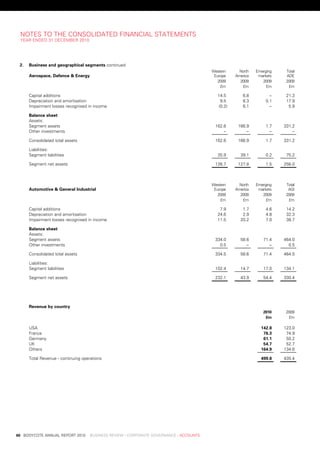 notes	to	tHe	Consolidated	FinanCial	stateMents
     year	ended	31	deCeMber	2010




     2.   Business	and	geographical	segments	continued
                                                                                           	   western     	     north	   	 emerging	 	    total	
          aerospace,	Defence	&	energy                                                      	    europe     	   america    	 markets 	      ade
                                                                                           	      2009     	     2009     	    2009 	      2009
                                                                                           	       £m      	      £m      	      £m 	       £m

          Capital	additions                                                                       14.5	            6.8	           .–	      21.3	
          depreciation	and	amortisation                                                             9.5	           8.3	          0.1	      17.9	
          impairment	losses	recognised	in	income                                                   (0.2)           6.1	           .–	       5.9	

          Balance	sheet
          assets:
          segment	assets                                                                        162.6	          166.9	           1.7	     331.2	
          other	investments                                                                        .–	             .–	            .–	        .–	

          Consolidated	total	assets                                                             162.6	          166.9	           1.7	     331.2	

          liabilities:
          segment	liabilities                                                                     35.9	          39.1	           0.2	      75.2	

          segment	net	assets                                                                    126.7	          127.8	           1.5	     256.0	



                                                                                           	   western	    	     north	   	 emerging	 	    total	
          automotive	&	general	industrial                                                  	    europe     	   america    	 markets 	       aGi
                                                                                           	      2009     	     2009     	    2009 	      2009
                                                                                           	       £m      	      £m      	      £m 	       £m

          Capital	additions                                                                        7.9	           1.7	           4.6	      14.2	
          depreciation	and	amortisation                                                           24.6	           2.9	           4.8	      32.3	
          impairment	losses	recognised	in	income                                                  11.5	          20.2	           7.0	      38.7	

          Balance	sheet
          assets:
          segment	assets                                                                        334.0	           58.6	          71.4	     464.0	
          other	investments                                                                       0.5	             .–	            .–	       0.5	

          Consolidated	total	assets                                                             334.5	           58.6	          71.4	     464.5	

          liabilities:
          segment	liabilities                                                                   102.4	           14.7	          17.0	     134.1	

          segment	net	assets                                                                    232.1	           43.9	          54.4	     330.4	




          revenue	by	country
                                                                                                                          	     2010 	     2009
                                                                                                                          	      £m 	       £m

          usa                                                                                                                  142.8	     123.0	
          France                                                                                                                76.3	      74.9	
          Germany                                                                                                               61.1	      50.2	
          uK                                                                                                                    54.7	      52.7	
          others                                                                                                               164.9	     134.6	

          total	revenue	-	continuing	operations                                                                                499.8	     435.4	




	   60	 bodyCote	annual	report	2010				business	review	:	Corporate	GovernanCe	:	aCCounts
 